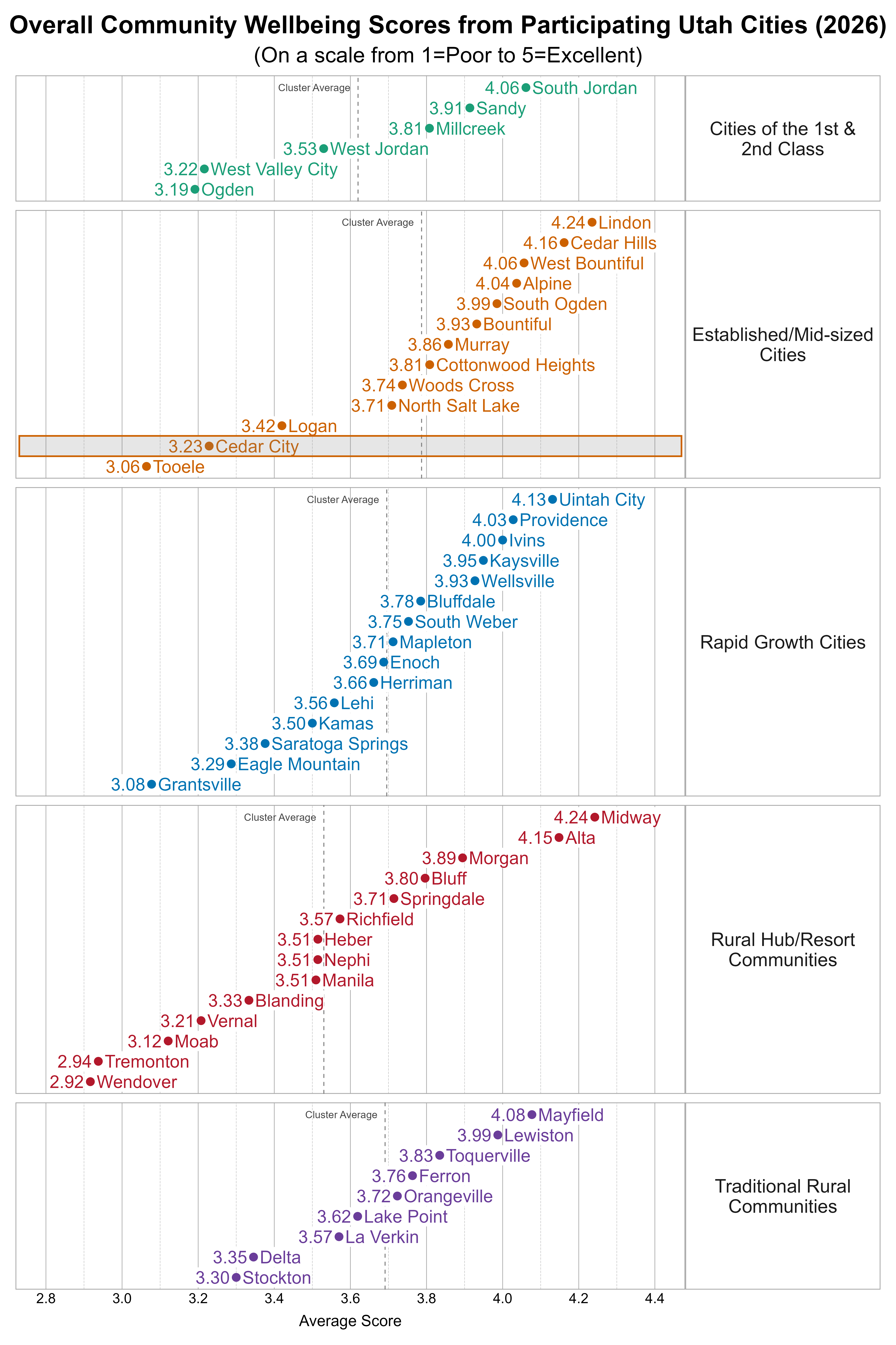 Dot Plot. Title: Overall Community Wellbeing Scores from Participating Utah Cities (2026). Subtitle: (On a scale from 1=Poor to 5=Excellent). Data — Group: Cities of the 1st & 2nd Class — Ogden Average Score 3.19; West Valley City Average Score 3.22; West Jordan Average Score 3.53; Millcreek Average Score 3.81; Sandy Average Score 3.91; South Jordan Average Score 4.06; Group: Established/Mid-sized Cities — Tooele Average Score 3.06; Cedar City Average Score 3.23; Logan Average Score 3.42; North Salt Lake Average Score 3.71; Woods Cross Average Score 3.74; Cottonwood Heights Average Score 3.81; Murray Average Score 3.86; Bountiful Average Score 3.93; South Ogden Average Score 3.99; Alpine Average Score 4.04; West Bountiful Average Score 4.06; Cedar Hills Average Score 4.16; Lindon Average Score 4.24; Group: Rapid Growth Cities — Grantsville Average Score 3.08; Eagle Mountain Average Score 3.29; Saratoga Springs Average Score 3.38; Kamas Average Score 3.50; Lehi Average Score 3.56; Herriman Average Score 3.66; Enoch Average Score 3.69; Mapleton Average Score 3.71; South Weber Average Score 3.75; Bluffdale Average Score 3.78; Wellsville Average Score 3.93; Kaysville Average Score 3.95; Ivins Average Score 4.00; Providence Average Score 4.03; Uintah City Average Score 4.13; Group: Rural Hub/Resort Communities — Wendover Average Score 2.92; Tremonton Average Score 2.94; Moab Average Score 3.12; Vernal Average Score 3.21; Blanding Average Score 3.33; Heber Average Score 3.51; Manila Average Score 3.51; Nephi Average Score 3.51; Richfield Average Score 3.57; Springdale Average Score 3.71; Bluff Average Score 3.80; Morgan Average Score 3.89; Alta Average Score 4.15; Midway Average Score 4.24; Group: Traditional Rural Communities — Stockton Average Score 3.30; Delta Average Score 3.35; La Verkin Average Score 3.57; Lake Point Average Score 3.62; Orangeville Average Score 3.72; Ferron Average Score 3.76; Toquerville Average Score 3.83; Lewiston Average Score 3.99; Mayfield Average Score 4.08
