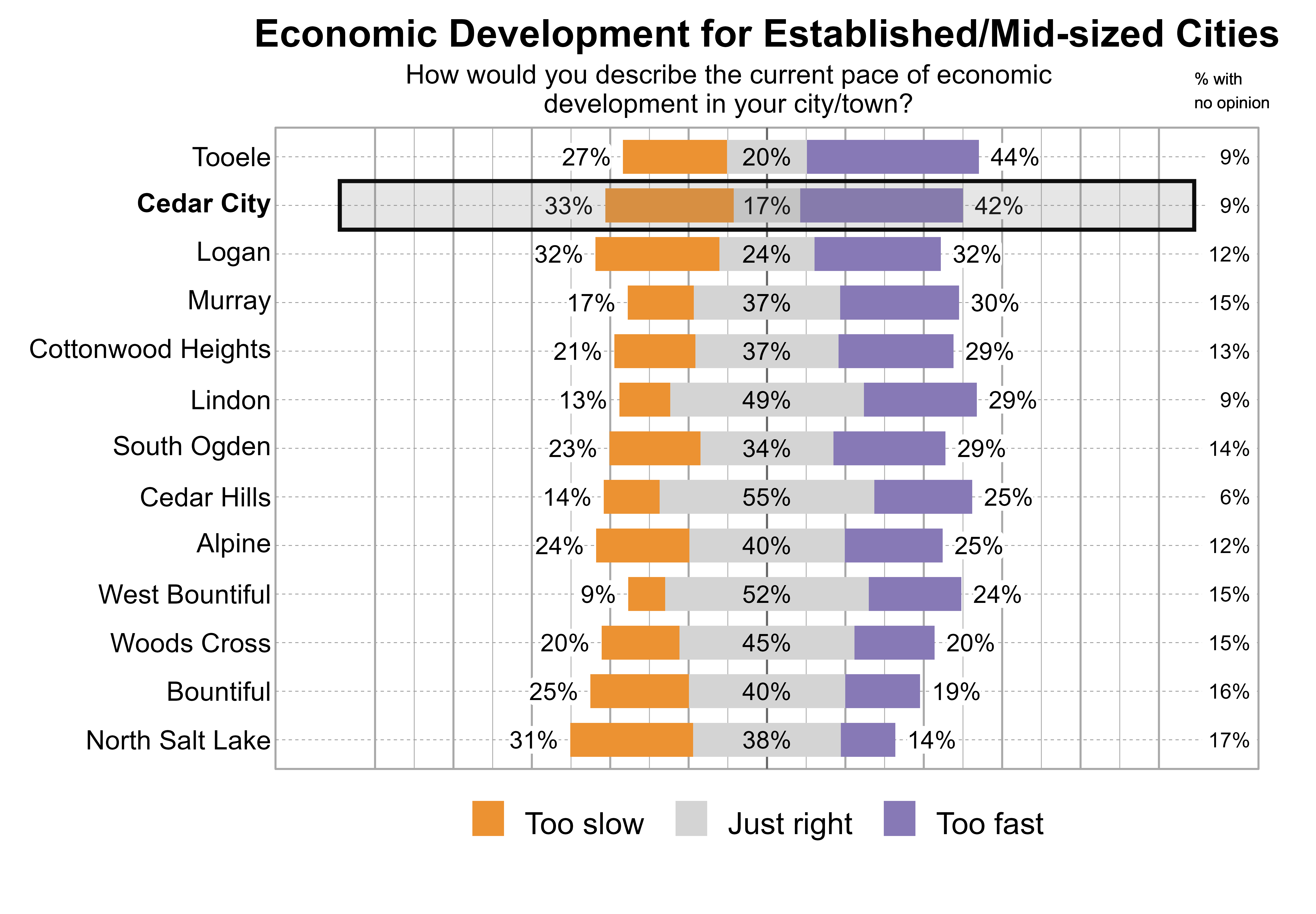 Likert Graph. Title: Economic Development for Established/Mid-sized Cities. Subtitle: How would you describe the current pace of economic development in your city/town? Data — City: Tooele - 27% of respondents indicated that it was too slow, 20% just right, 44% too fast, and 9% had no opinion; City: Cedar City - 33% of respondents indicated that it was too slow, 17% just right, 42% too fast, and 9% had no opinion; City: Logan - 32% of respondents indicated that it was too slow, 24% just right, 32% too fast, and 12% had no opinion; City: Murray - 17% of respondents indicated that it was too slow, 37% just right, 30% too fast, and 15% had no opinion; City: Cottonwood Heights - 21% of respondents indicated that it was too slow, 37% just right, 29% too fast, and 13% had no opinion; City: Lindon - 13% of respondents indicated that it was too slow, 49% just right, 29% too fast, and 9% had no opinion; City: South Ogden - 23% of respondents indicated that it was too slow, 34% just right, 29% too fast, and 14% had no opinion; City: Cedar Hills - 14% of respondents indicated that it was too slow, 55% just right, 25% too fast, and 6% had no opinion; City: Alpine - 24% of respondents indicated that it was too slow, 40% just right, 25% too fast, and 12% had no opinion; City: West Bountiful - 9% of respondents indicated that it was too slow, 52% just right, 24% too fast, and 15% had no opinion; City: Woods Cross - 20% of respondents indicated that it was too slow, 45% just right, 20% too fast, and 15% had no opinion; City: Bountiful - 25% of respondents indicated that it was too slow, 40% just right, 19% too fast, and 16% had no opinion; City: North Salt Lake - 31% of respondents indicated that it was too slow, 38% just right, 14% too fast, and 17% had no opinion