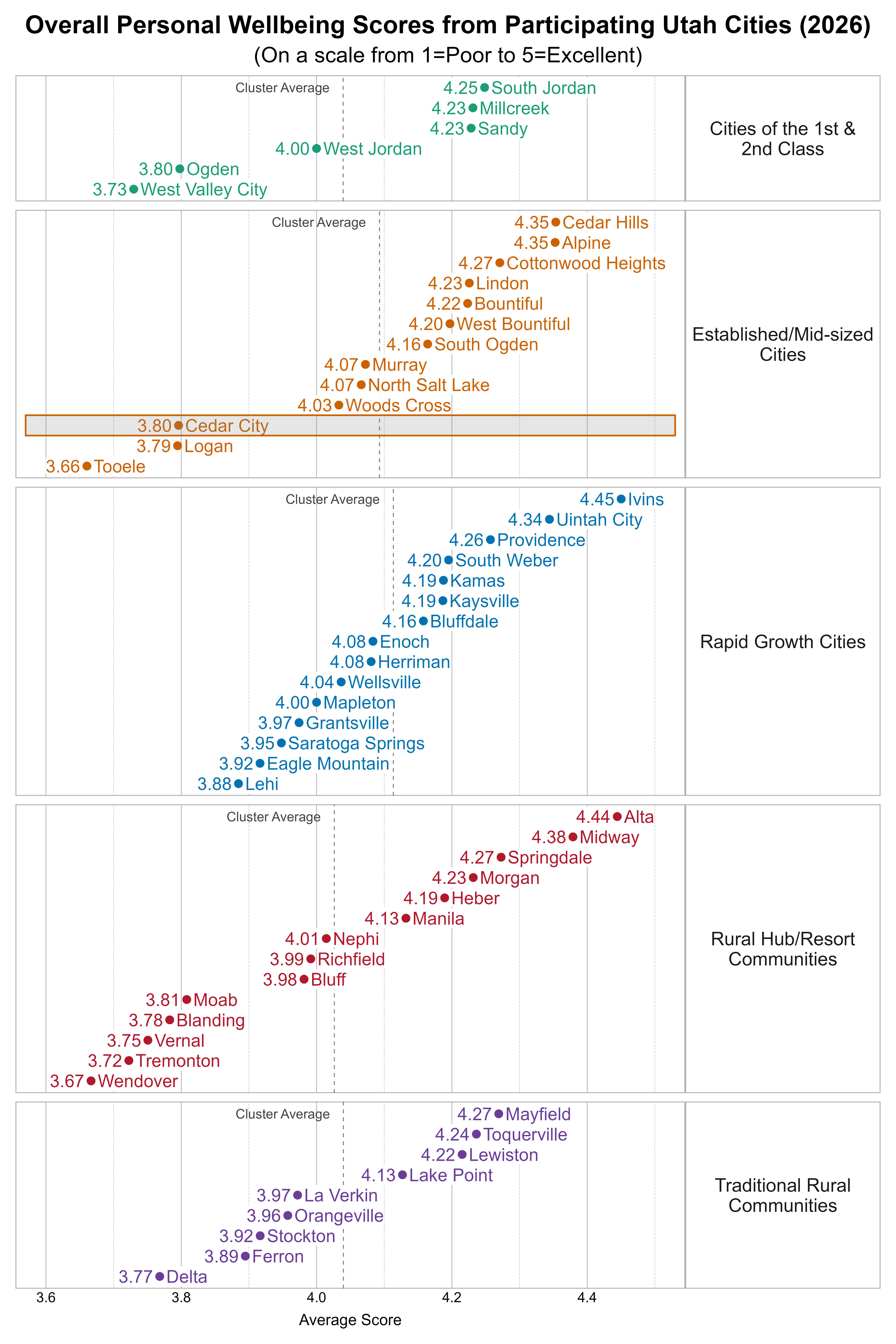 Dot Plot. Title: Overall Personal Wellbeing Scores from Participating Utah Cities (2026). Subtitle: (On a scale from 1=Poor to 5=Excellent). Data — Group: Cities of the 1st & 2nd Class — West Valley City Average Score 3.73; Ogden Average Score 3.80; West Jordan Average Score 4.00; Millcreek Average Score 4.23; Sandy Average Score 4.23; South Jordan Average Score 4.25; Group: Established/Mid-sized Cities — Tooele Average Score 3.66; Logan Average Score 3.79; Cedar City Average Score 3.80; Woods Cross Average Score 4.03; Murray Average Score 4.07; North Salt Lake Average Score 4.07; South Ogden Average Score 4.16; West Bountiful Average Score 4.20; Bountiful Average Score 4.22; Lindon Average Score 4.23; Cottonwood Heights Average Score 4.27; Alpine Average Score 4.35; Cedar Hills Average Score 4.35; Group: Rapid Growth Cities — Lehi Average Score 3.88; Eagle Mountain Average Score 3.92; Saratoga Springs Average Score 3.95; Grantsville Average Score 3.97; Mapleton Average Score 4.00; Wellsville Average Score 4.04; Enoch Average Score 4.08; Herriman Average Score 4.08; Bluffdale Average Score 4.16; Kamas Average Score 4.19; Kaysville Average Score 4.19; South Weber Average Score 4.20; Providence Average Score 4.26; Uintah City Average Score 4.34; Ivins Average Score 4.45; Group: Rural Hub/Resort Communities — Wendover Average Score 3.67; Tremonton Average Score 3.72; Vernal Average Score 3.75; Blanding Average Score 3.78; Moab Average Score 3.81; Bluff Average Score 3.98; Richfield Average Score 3.99; Nephi Average Score 4.01; Manila Average Score 4.13; Heber Average Score 4.19; Morgan Average Score 4.23; Springdale Average Score 4.27; Midway Average Score 4.38; Alta Average Score 4.44; Group: Traditional Rural Communities — Delta Average Score 3.77; Ferron Average Score 3.89; Stockton Average Score 3.92; Orangeville Average Score 3.96; La Verkin Average Score 3.97; Lake Point Average Score 4.13; Lewiston Average Score 4.22; Toquerville Average Score 4.24; Mayfield Average Score 4.27