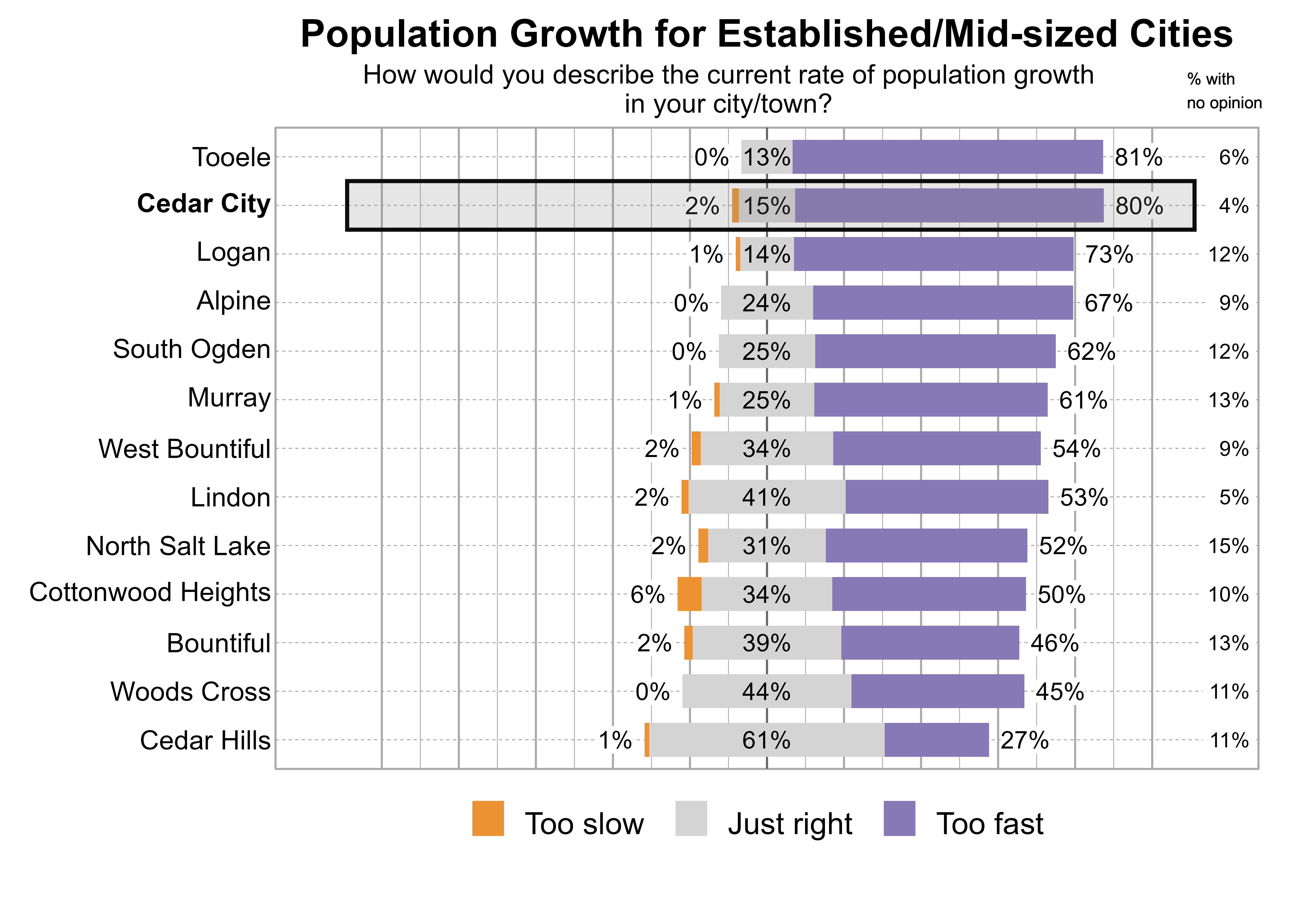 Likert Graph. Title: Population Growth for Established/Mid-sized Cities. Subtitle: How would you describe the current rate of population growth in your city/town? Data — City: Tooele - 0% of respondents indicated that it was too slow, 13% just right, 81% too fast, and 6% had no opinion; City: Cedar City - 2% of respondents indicated that it was too slow, 15% just right, 80% too fast, and 4% had no opinion; City: Logan - 1% of respondents indicated that it was too slow, 14% just right, 73% too fast, and 12% had no opinion; City: Alpine - 0% of respondents indicated that it was too slow, 24% just right, 67% too fast, and 9% had no opinion; City: South Ogden - 0% of respondents indicated that it was too slow, 25% just right, 62% too fast, and 12% had no opinion; City: Murray - 1% of respondents indicated that it was too slow, 25% just right, 61% too fast, and 13% had no opinion; City: West Bountiful - 2% of respondents indicated that it was too slow, 34% just right, 54% too fast, and 9% had no opinion; City: Lindon - 2% of respondents indicated that it was too slow, 41% just right, 53% too fast, and 5% had no opinion; City: North Salt Lake - 2% of respondents indicated that it was too slow, 31% just right, 52% too fast, and 15% had no opinion; City: Cottonwood Heights - 6% of respondents indicated that it was too slow, 34% just right, 50% too fast, and 10% had no opinion; City: Bountiful - 2% of respondents indicated that it was too slow, 39% just right, 46% too fast, and 13% had no opinion; City: Woods Cross - 0% of respondents indicated that it was too slow, 44% just right, 45% too fast, and 11% had no opinion; City: Cedar Hills - 1% of respondents indicated that it was too slow, 61% just right, 27% too fast, and 11% had no opinion