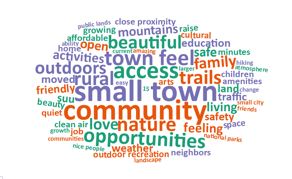 A word cloud of some of the most popular words and phrases about what people value living in Cedar City includes: small town, community, access, town feel, nature, opportunities, rural, trails, beautiful, and outdoors.