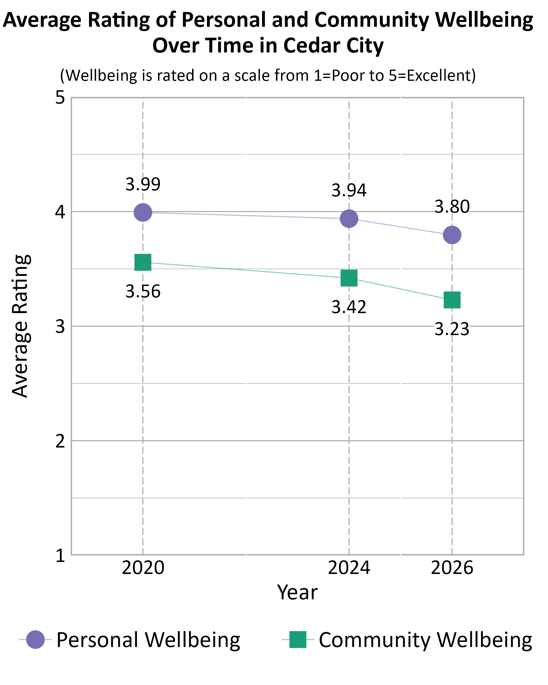 Dot Plot. Title: Average Rating of Personal and Community Wellbeing Over Time in Cedar City. Subtitle: (Wellbeing is rated on a scale from 1=Poor to 5=Excellent) Data — Community Wellbeing 2020: 3.56; Community Wellbeing 2024: 3.42; Community Wellbeing 2026: 3.23; Personal Wellbeing 2020: 3.99; Personal Wellbeing 2024: 3.94; Personal Wellbeing 2026: 3.80