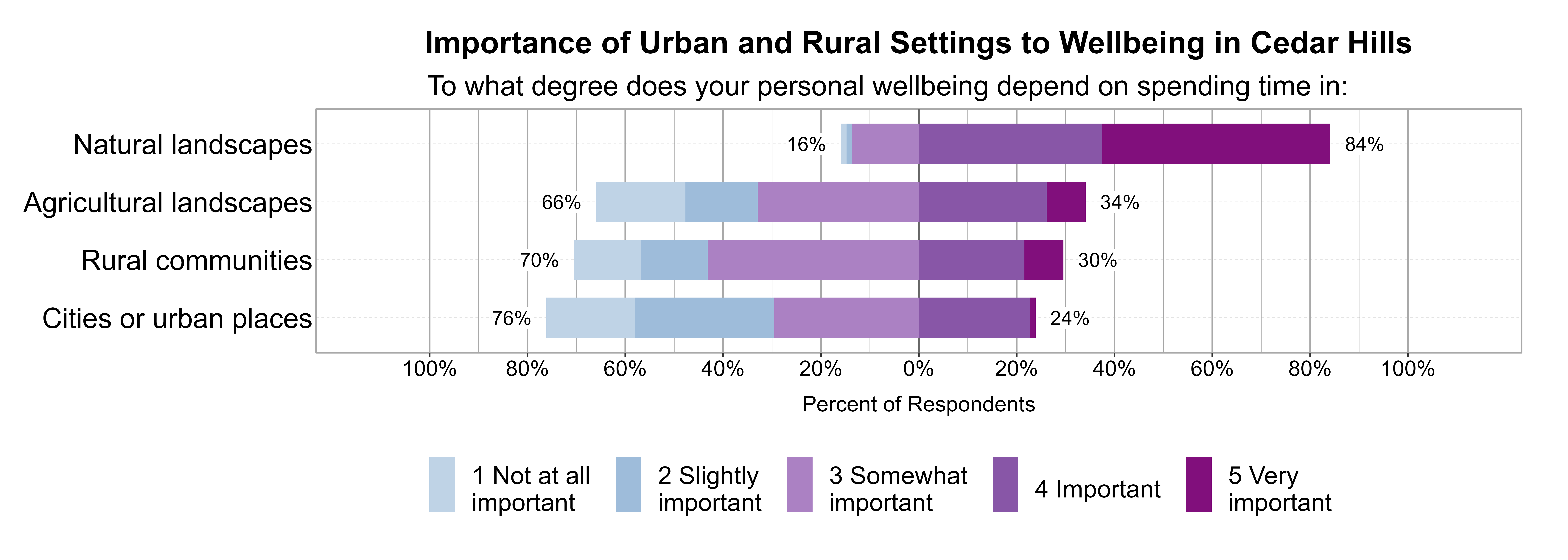 Likert Graph. Title: Importance of Urban and Rural Settings to Wellbeing in Cedar Hills. Subtitle: To what degree does your personal wellbeing depend on spending time in: Data — Category: Natural landscapes - 16% of respondents indicated it was 1 not at all, 2 slightly, or 3 somewhat important, while 84% of respondents indicated it was 4 important or 5 very important; Category: Agricultural landscapes - 66% of respondents indicated it was 1 not at all, 2 slightly, or 3 somewhat important, while 34% of respondents indicated it was 4 important or 5 very important; Category: Rural communities - 70% of respondents indicated it was 1 not at all, 2 slightly, or 3 somewhat important, while 30% of respondents indicated it was 4 important or 5 very important; Category: Cities or urban places - 76% of respondents indicated it was 1 not at all, 2 slightly, or 3 somewhat important, while 24% of respondents indicated it was 4 important or 5 very important
