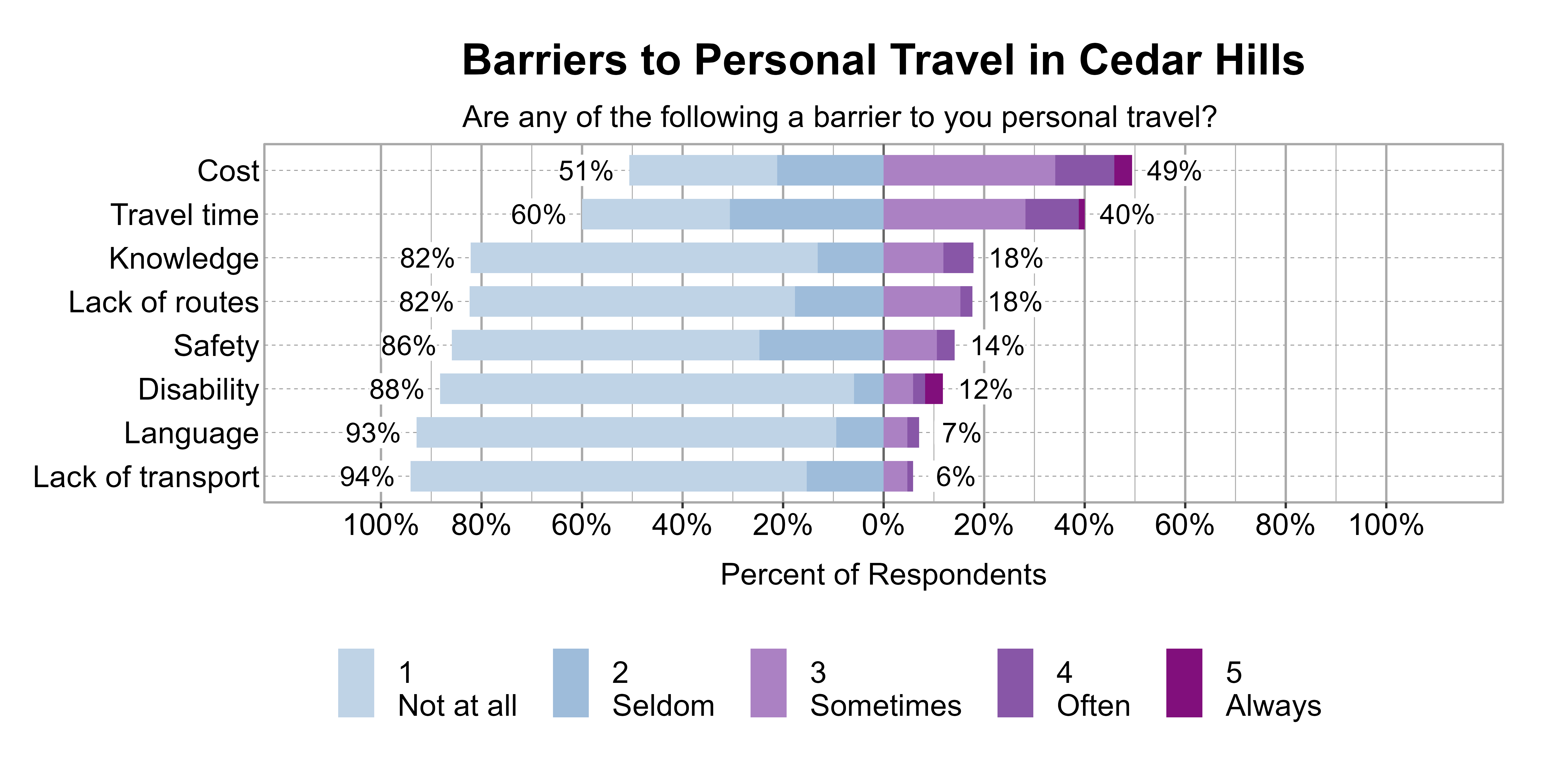 Likert Graph. Title: Barriers to Personal Travel in Cedar Hills. Subtitle: Are any of the following a barrier to you personal travel? Data — Category: Cost - 51% of respondents indicated it was not a barrier or seldom a barrier, while 49% of respondents indicated it was sometimes, often, or always a barrier; Category: Travel time - 60% of respondents indicated it was not a barrier or seldom a barrier, while 40% of respondents indicated it was sometimes, often, or always a barrier; Category: Knowledge - 82% of respondents indicated it was not a barrier or seldom a barrier, while 18% of respondents indicated it was sometimes, often, or always a barrier; Category: Lack of routes - 82% of respondents indicated it was not a barrier or seldom a barrier, while 18% of respondents indicated it was sometimes, often, or always a barrier; Category: Safety - 86% of respondents indicated it was not a barrier or seldom a barrier, while 14% of respondents indicated it was sometimes, often, or always a barrier; Category: Disability - 88% of respondents indicated it was not a barrier or seldom a barrier, while 12% of respondents indicated it was sometimes, often, or always a barrier; Category: Language - 93% of respondents indicated it was not a barrier or seldom a barrier, while 7% of respondents indicated it was sometimes, often, or always a barrier; Category: Lack of transport - 94% of respondents indicated it was not a barrier or seldom a barrier, while 6% of respondents indicated it was sometimes, often, or always a barrier