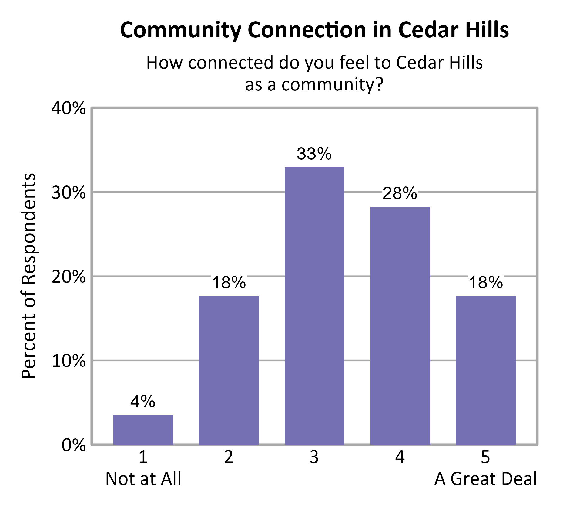 Bar Chart. Title: Community Connection in Cedar Hills. Subtitle: How connected do you feel to Cedar Hills as a community? Data — 1 Not at All: 4% of respondents; 2: 18% of respondents; 3: 33% of respondents; 4: 28% of respondents; 5 A Great Deal: 18% of respondents