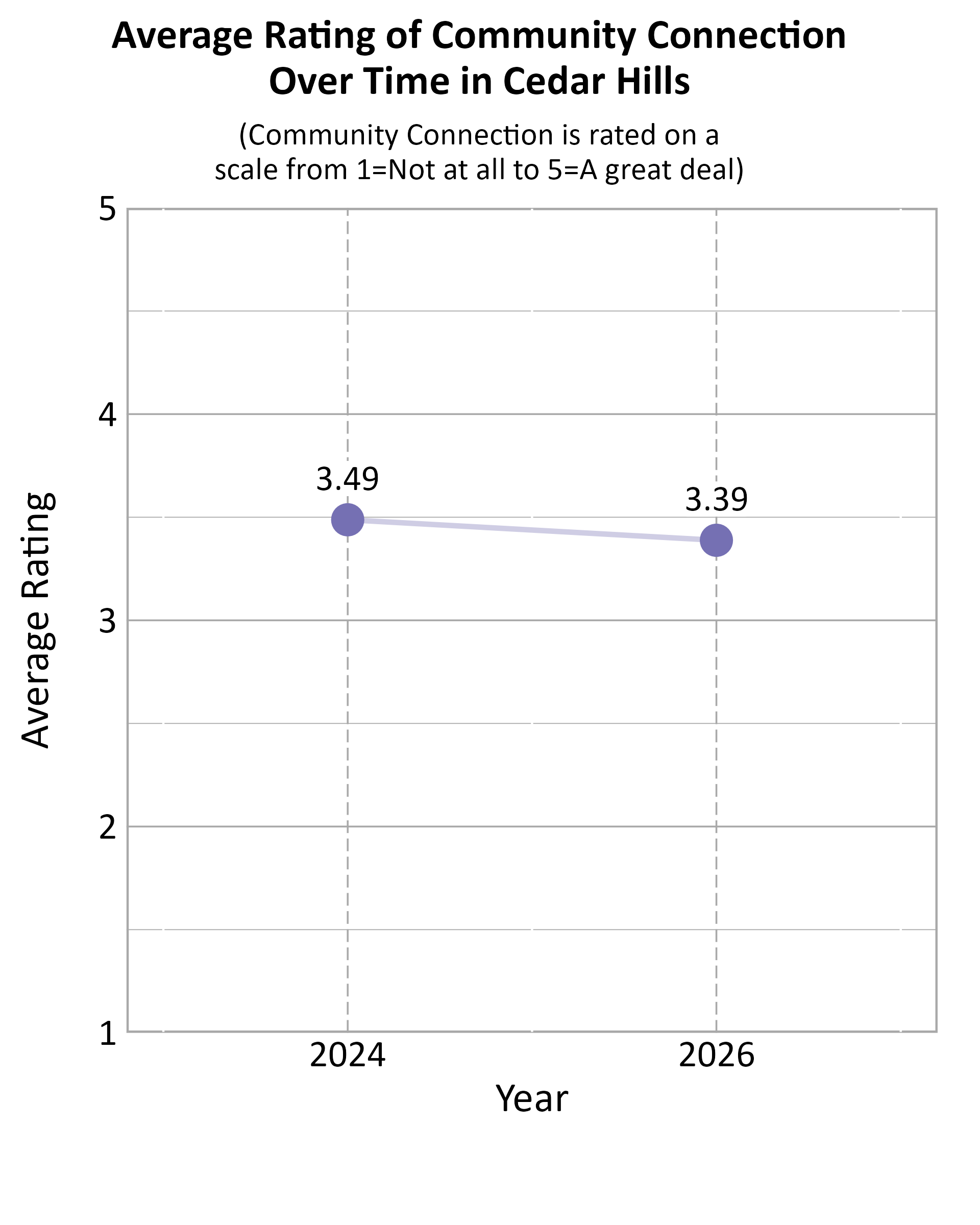 Dot Plot. Title: Average Rating of Community Connection Over Time in Cedar Hills. Subtitle: (Community Connection is rated on a scale from 1=Not at all to 5=A great deal) Data — 2024: 3.49; 2026: 3.39