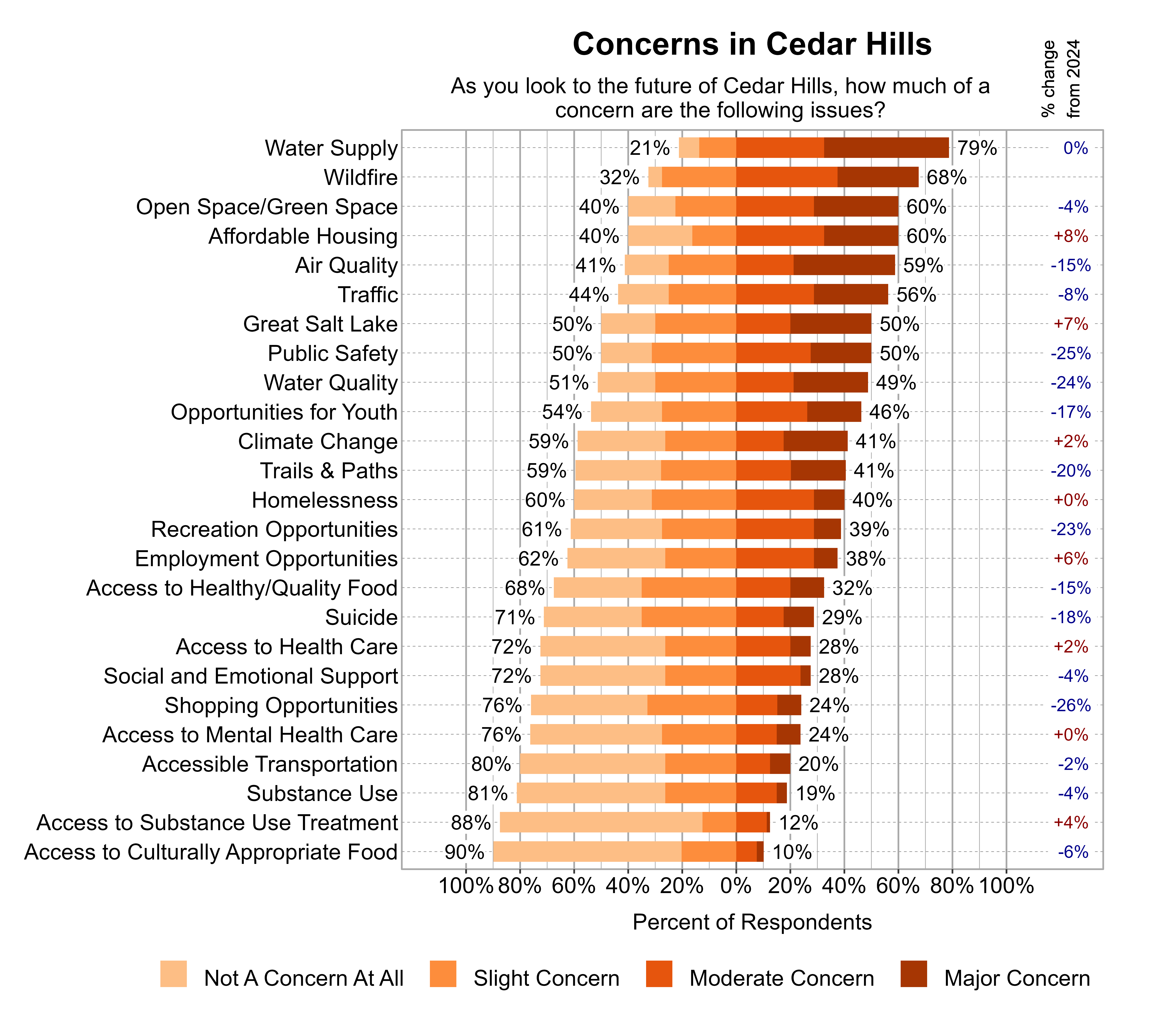 Likert Graph. Title: Concerns in Cedar Hills. Subtitle: As you look to the future of Cedar Hills, how much of a concern are the following issues? Data — Category: Water Supply - 21% of respondents indicated not a concern at all or slight concern while 79% of respondents indicated a moderate or major concern; Category: Wildfire - 32% of respondents indicated not a concern at all or slight concern while 68% of respondents indicated a moderate or major concern; Category: Affordable Housing - 40% of respondents indicated not a concern at all or slight concern while 60% of respondents indicated a moderate or major concern; Category: Open Space/Green Space - 40% of respondents indicated not a concern at all or slight concern while 60% of respondents indicated a moderate or major concern; Category: Air Quality - 41% of respondents indicated not a concern at all or slight concern while 59% of respondents indicated a moderate or major concern; Category: Traffic - 44% of respondents indicated not a concern at all or slight concern while 56% of respondents indicated a moderate or major concern; Category: Great Salt Lake - 50% of respondents indicated not a concern at all or slight concern while 50% of respondents indicated a moderate or major concern; Category: Public Safety - 50% of respondents indicated not a concern at all or slight concern while 50% of respondents indicated a moderate or major concern; Category: Water Quality - 51% of respondents indicated not a concern at all or slight concern while 49% of respondents indicated a moderate or major concern; Category: Opportunities for Youth - 54% of respondents indicated not a concern at all or slight concern while 46% of respondents indicated a moderate or major concern; Category: Climate Change - 59% of respondents indicated not a concern at all or slight concern while 41% of respondents indicated a moderate or major concern; Category: Trails & Paths - 59% of respondents indicated not a concern at all or slight concern while 41% of respondents indicated a moderate or major concern; Category: Homelessness - 60% of respondents indicated not a concern at all or slight concern while 40% of respondents indicated a moderate or major concern; Category: Recreation Opportunities - 61% of respondents indicated not a concern at all or slight concern while 39% of respondents indicated a moderate or major concern; Category: Employment Opportunities - 62% of respondents indicated not a concern at all or slight concern while 38% of respondents indicated a moderate or major concern; Category: Access to Healthy/Quality Food - 68% of respondents indicated not a concern at all or slight concern while 32% of respondents indicated a moderate or major concern; Category: Suicide - 71% of respondents indicated not a concern at all or slight concern while 29% of respondents indicated a moderate or major concern; Category: Access to Health Care - 72% of respondents indicated not a concern at all or slight concern while 28% of respondents indicated a moderate or major concern; Category: Social and Emotional Support - 72% of respondents indicated not a concern at all or slight concern while 28% of respondents indicated a moderate or major concern; Category: Access to Mental Health Care - 76% of respondents indicated not a concern at all or slight concern while 24% of respondents indicated a moderate or major concern; Category: Shopping Opportunities - 76% of respondents indicated not a concern at all or slight concern while 24% of respondents indicated a moderate or major concern; Category: Accessible Transportation - 80% of respondents indicated not a concern at all or slight concern while 20% of respondents indicated a moderate or major concern; Category: Substance Use - 81% of respondents indicated not a concern at all or slight concern while 19% of respondents indicated a moderate or major concern; Category: Access to Substance Use Treatment - 88% of respondents indicated not a concern at all or slight concern while 12% of respondents indicated a moderate or major concern; Category: Access to Culturally Appropriate Food - 90% of respondents indicated not a concern at all or slight concern while 10% of respondents indicated a moderate or major concern