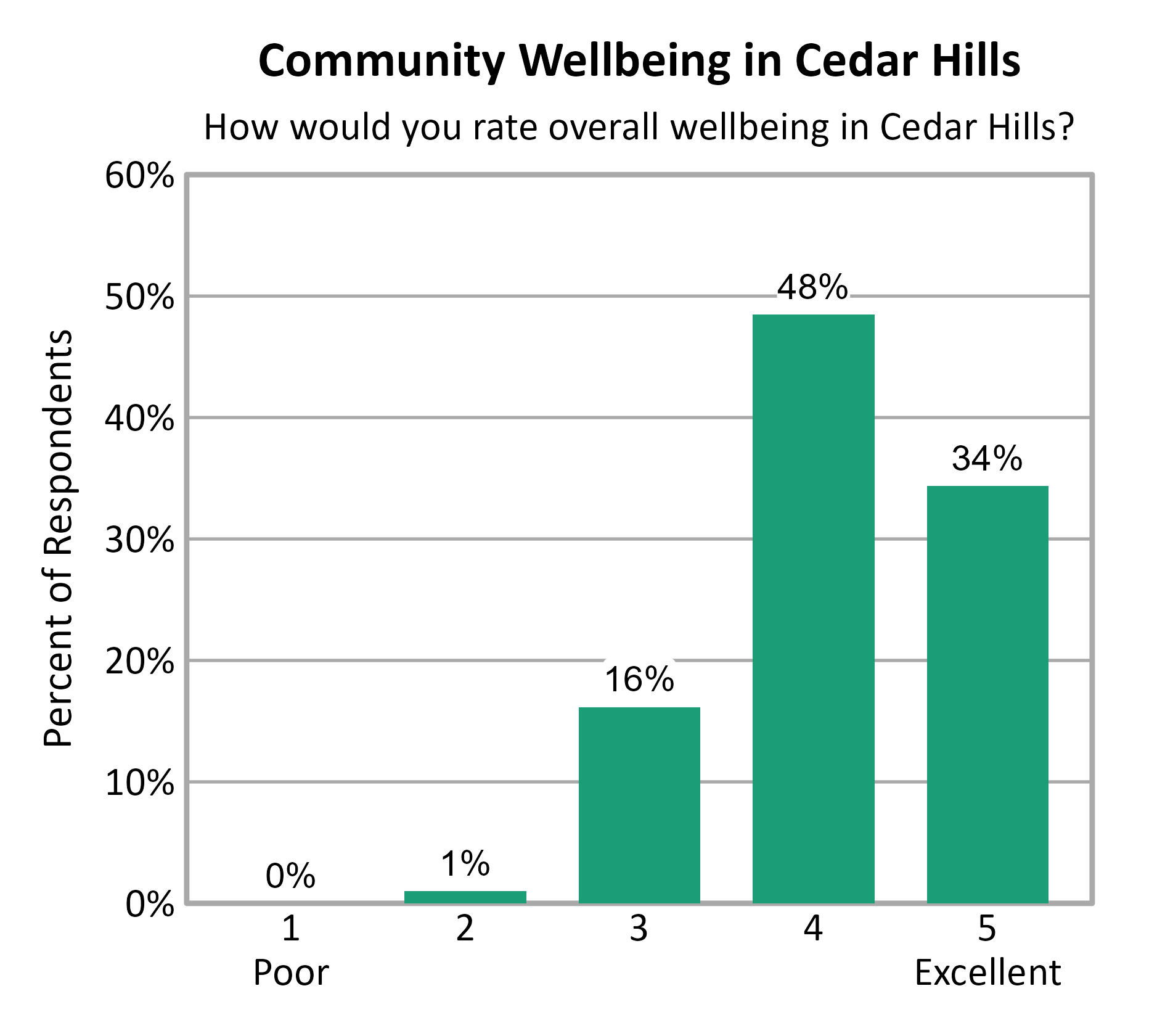 Bar Chart. Title: Community Wellbeing in Cedar Hills. Subtitle: How would you rate overall wellbeing in Cedar Hills? Data — 1 Poor: 0% of respondents; 2: 1% of respondents; 3: 16% of respondents; 4: 48% of respondents; 5 Excellent: 34% of respondents