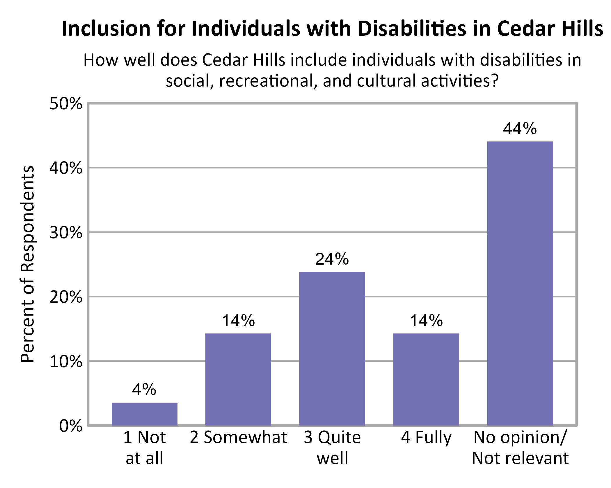 Bar Chart. Title: Inclusion for Individuals with Disabilities in Cedar Hills. Subtitle: How well does Cedar Hills include individuals with disabilities in social, recreational, and cultural activities? Data — 1 Not at all: 4% of respondents; 2 Somewhat: 14% of respondents; 3 Quite well: 24% of respondents; 4 Fully: 14% of respondents; No opinion/ Not relevant: 44% of respondents