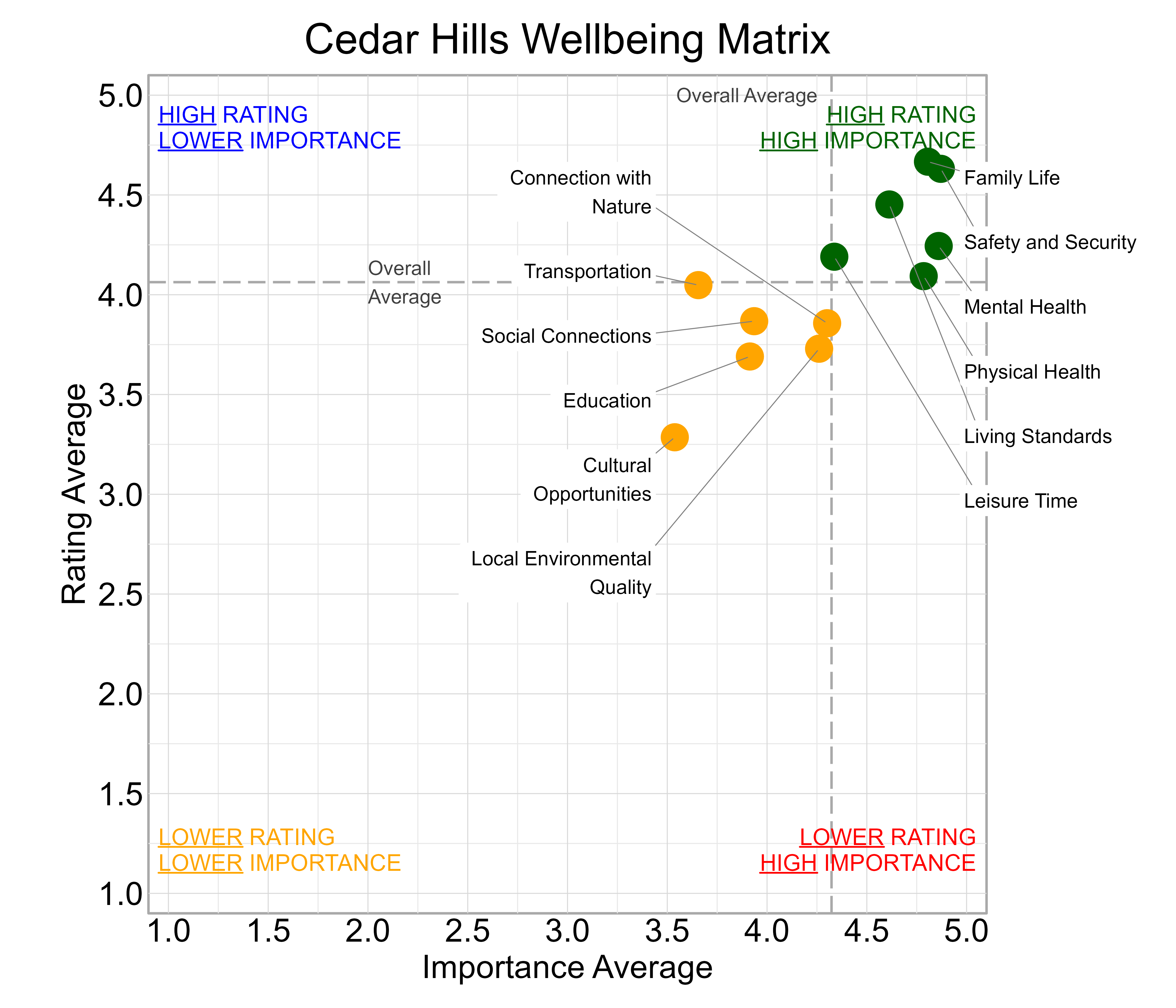 Scatterplot. Title: Cedar Hills Wellbeing Matrix. Subtitle: Domains are classified into four quadrants depending on their average rating and average importance as compared to the average of all the average domain ratings and the average domain importance ratings. Data — High rating, high importance (green quadrant) domains include: Family Life, Leisure Time, Living Standards, Mental Health, Physical Health, and Safety and Security; Lower rating, lower importance (yellow quadrant) domains include: Connection with Nature, Cultural Opportunities, Education, Local Environmental Quality, Social Connections, and Transportation