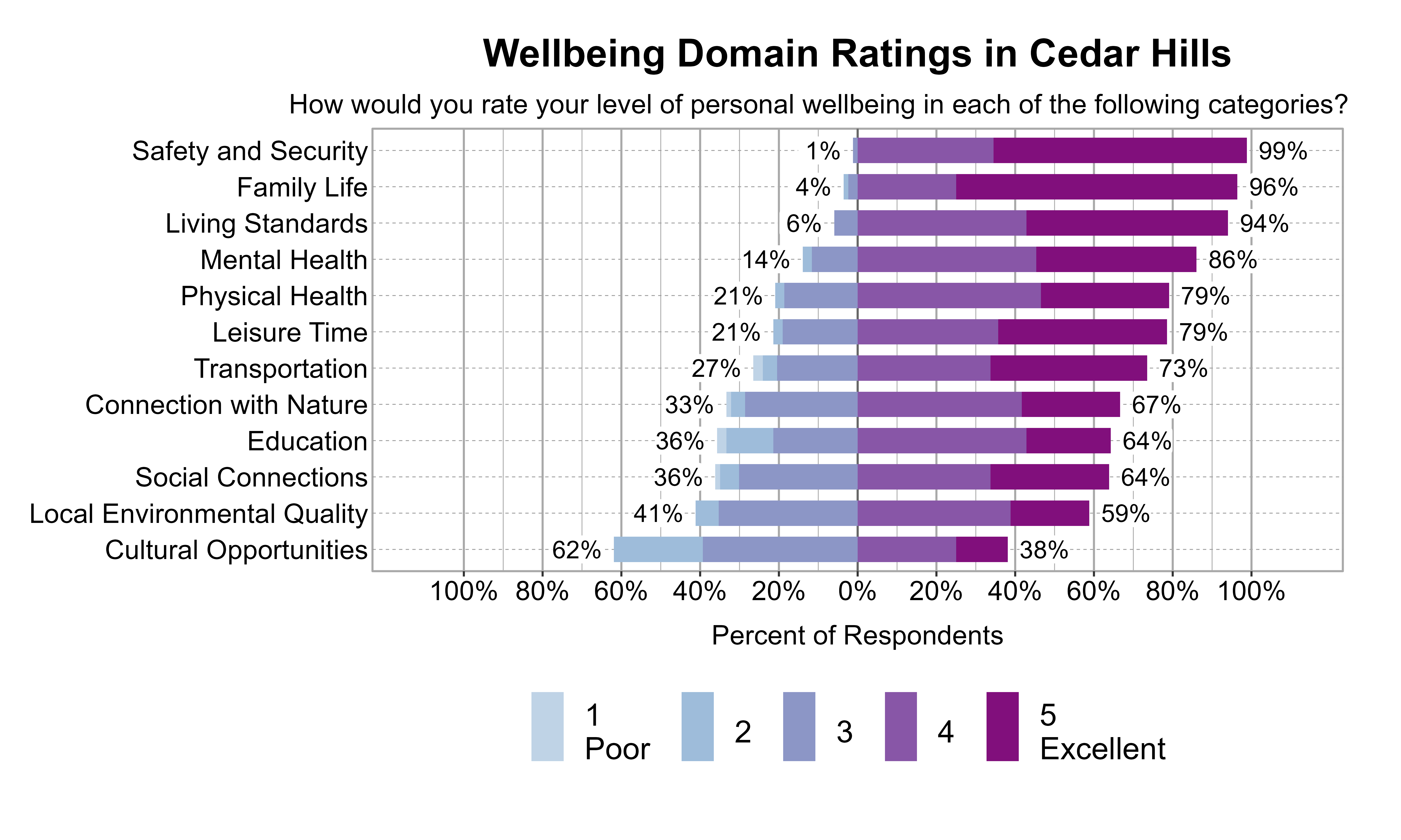 Likert Graph. Title: Wellbeing Domain Ratings in Cedar Hills. Subtitle: How would you rate your level of personal wellbeing in each of the following categories? Data — Category: Safety and Security -  1% of respondents rated it as 1 Poor, 2, or 3 while  99% rated it as 4, or 5 Excellent; Category: Family Life -  4% of respondents rated it as 1 Poor, 2, or 3 while  96% rated it as 4, or 5 Excellent; Category: Living Standards -  6% of respondents rated it as 1 Poor, 2, or 3 while  94% rated it as 4, or 5 Excellent; Category: Mental Health - 14% of respondents rated it as 1 Poor, 2, or 3 while  86% rated it as 4, or 5 Excellent; Category: Leisure Time - 21% of respondents rated it as 1 Poor, 2, or 3 while  79% rated it as 4, or 5 Excellent; Category: Physical Health - 21% of respondents rated it as 1 Poor, 2, or 3 while  79% rated it as 4, or 5 Excellent; Category: Transportation - 27% of respondents rated it as 1 Poor, 2, or 3 while  73% rated it as 4, or 5 Excellent; Category: Connection with Nature - 33% of respondents rated it as 1 Poor, 2, or 3 while  67% rated it as 4, or 5 Excellent; Category: Education - 36% of respondents rated it as 1 Poor, 2, or 3 while  64% rated it as 4, or 5 Excellent; Category: Social Connections - 36% of respondents rated it as 1 Poor, 2, or 3 while  64% rated it as 4, or 5 Excellent; Category: Local Environmental Quality - 41% of respondents rated it as 1 Poor, 2, or 3 while  59% rated it as 4, or 5 Excellent; Category: Cultural Opportunities - 62% of respondents rated it as 1 Poor, 2, or 3 while  38% rated it as 4, or 5 Excellent