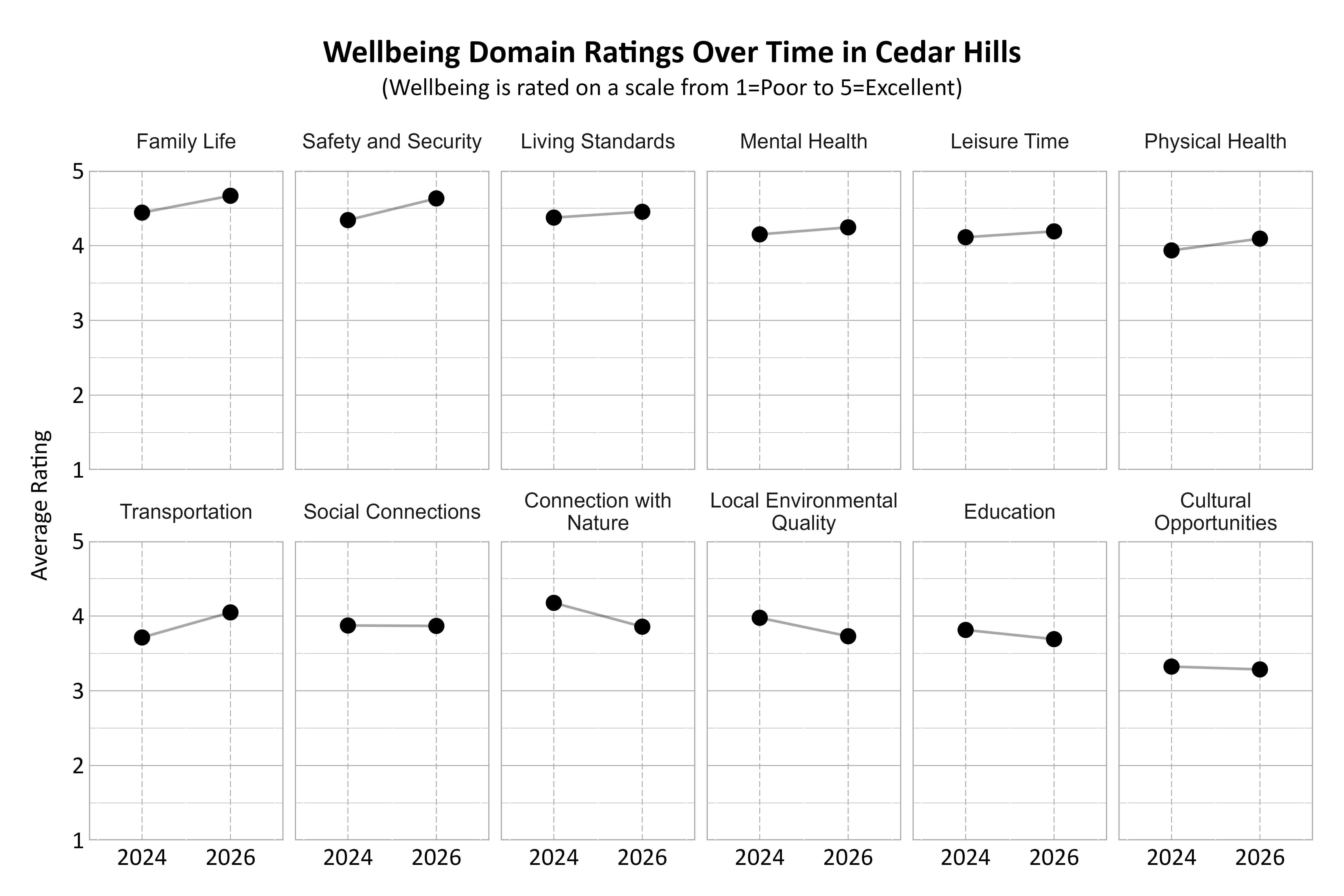 Dot Plot. Title: Wellbeing Domain Ratings Over Time in Cedar Hills. Subtitle: (Wellbeing is rated on a scale from 1=Poor to 5=Excellent) Data — Connection with Nature 2024: 4.18; Connection with Nature 2026: 3.86; Cultural Opportunities 2024: 3.32; Cultural Opportunities 2026: 3.29; Education 2024: 3.81; Education 2026: 3.69; Family Life 2024: 4.44; Family Life 2026: 4.67; Leisure Time 2024: 4.11; Leisure Time 2026: 4.19; Living Standards 2024: 4.37; Living Standards 2026: 4.45; Local Environmental Quality 2024: 3.98; Local Environmental Quality 2026: 3.73; Mental Health 2024: 4.15; Mental Health 2026: 4.24; Physical Health 2024: 3.94; Physical Health 2026: 4.09; Safety and Security 2024: 4.34; Safety and Security 2026: 4.63; Social Connections 2024: 3.87; Social Connections 2026: 3.87; Transportation 2024: 3.71; Transportation 2026: 4.05