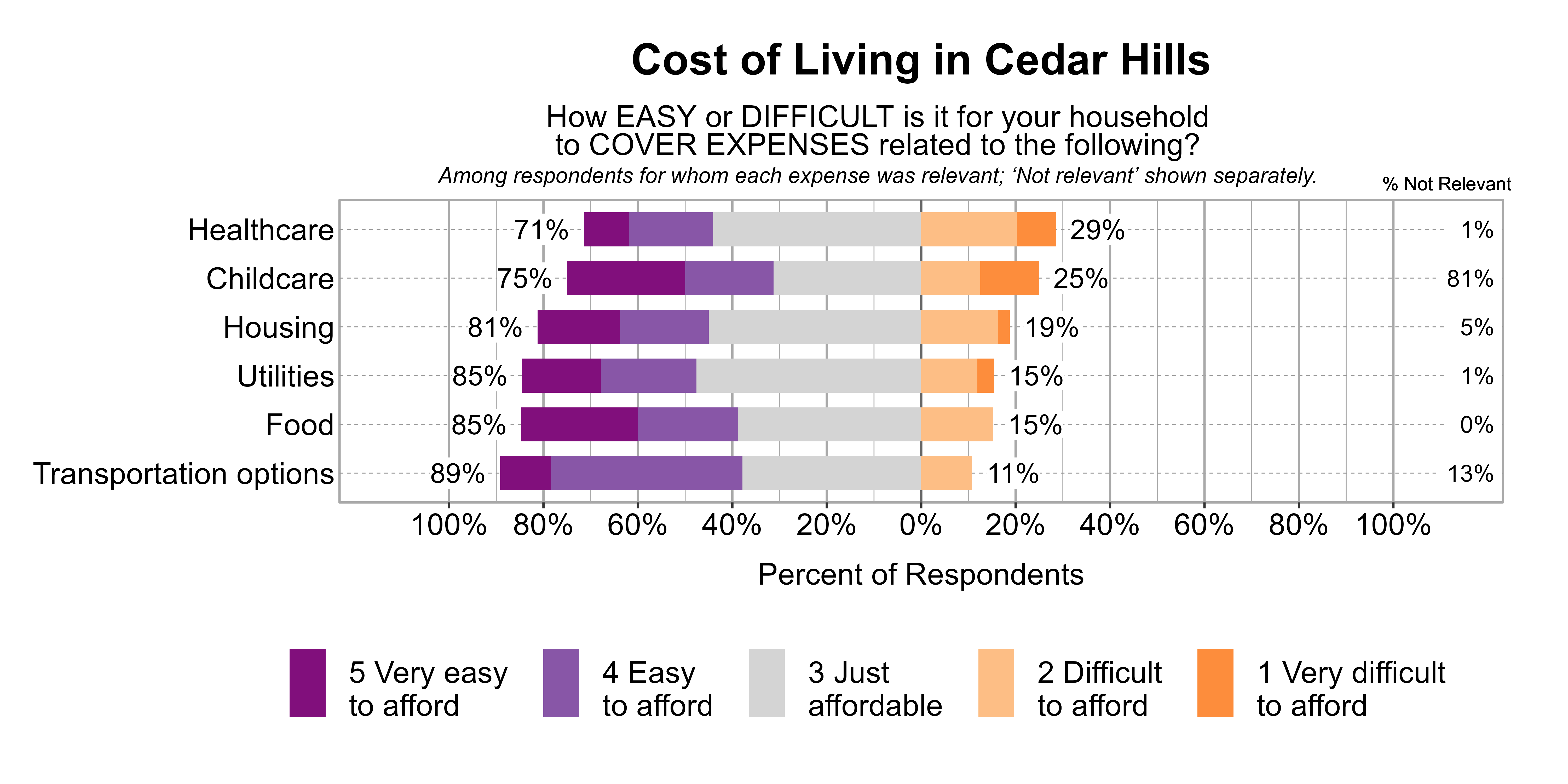 Likert Graph. Title: Cost of Living in Cedar Hills. Subtitle: How EASY or DIFFICULT is it for your household to COVER EXPENSES related to the following? Among respondents for whom each expense was relevant; 'Not relevant' shown separately. Data — Category: Healthcare - 1% said it was not relevant. Of those that found it relevant, 29% of respondents indicated that it was difficult or very difficult to afford, while 71% indicated that it was just affordable, easy, or very easy to afford; Category: Childcare - 81% said it was not relevant. Of those that found it relevant, 25% of respondents indicated that it was difficult or very difficult to afford, while 75% indicated that it was just affordable, easy, or very easy to afford; Category: Housing - 5% said it was not relevant. Of those that found it relevant, 19% of respondents indicated that it was difficult or very difficult to afford, while 81% indicated that it was just affordable, easy, or very easy to afford; Category: Utilities - 1% said it was not relevant. Of those that found it relevant, 15% of respondents indicated that it was difficult or very difficult to afford, while 85% indicated that it was just affordable, easy, or very easy to afford; Category: Food - 0% said it was not relevant. Of those that found it relevant, 15% of respondents indicated that it was difficult or very difficult to afford, while 85% indicated that it was just affordable, easy, or very easy to afford; Category: Transportation options - 13% said it was not relevant. Of those that found it relevant, 11% of respondents indicated that it was difficult or very difficult to afford, while 89% indicated that it was just affordable, easy, or very easy to afford