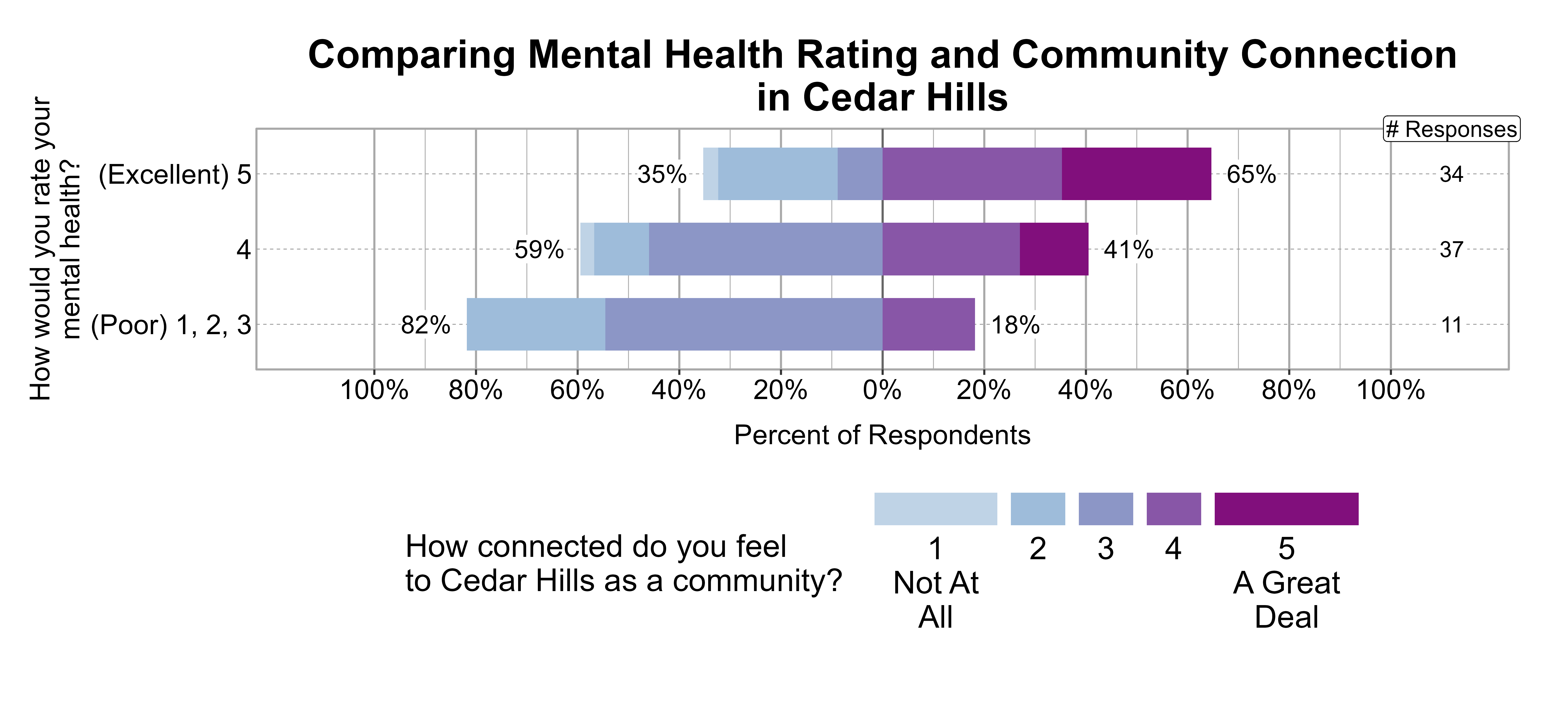 Likert Graph. Title: Comparing Mental Health Rating and Community Connection in Cedar Hills. Data — Of the 11 respondents that rate their mental health rating as a (Poor) 1, 2, 3, 82% indicate a community connection score of 1, 2, or 3 while 18% indicate a community connection score of 4 or 5; Of the 37 respondents that rate their mental health rating as a 4, 59% indicate a community connection score of 1, 2, or 3 while 41% indicate a community connection score of 4 or 5; Of the 34 respondents that rate their mental health rating as a (Excellent) 5, 35% indicate a community connection score of 1, 2, or 3 while 65% indicate a community connection score of 4 or 5