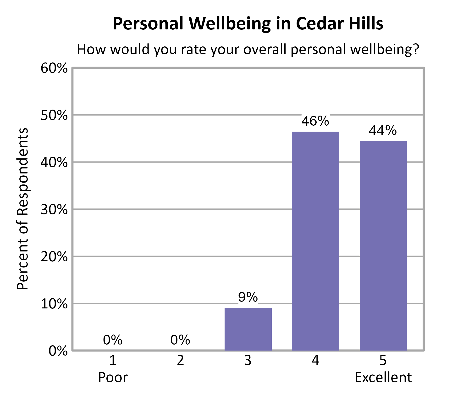 Bar Chart. Title: Personal Wellbeing in Cedar Hills. Subtitle: How would you rate your overall personal wellbeing? Data — 1 Poor: 0% of respondents; 2: 0% of respondents; 3: 9% of respondents; 4: 46% of respondents; 5 Excellent: 44% of respondents