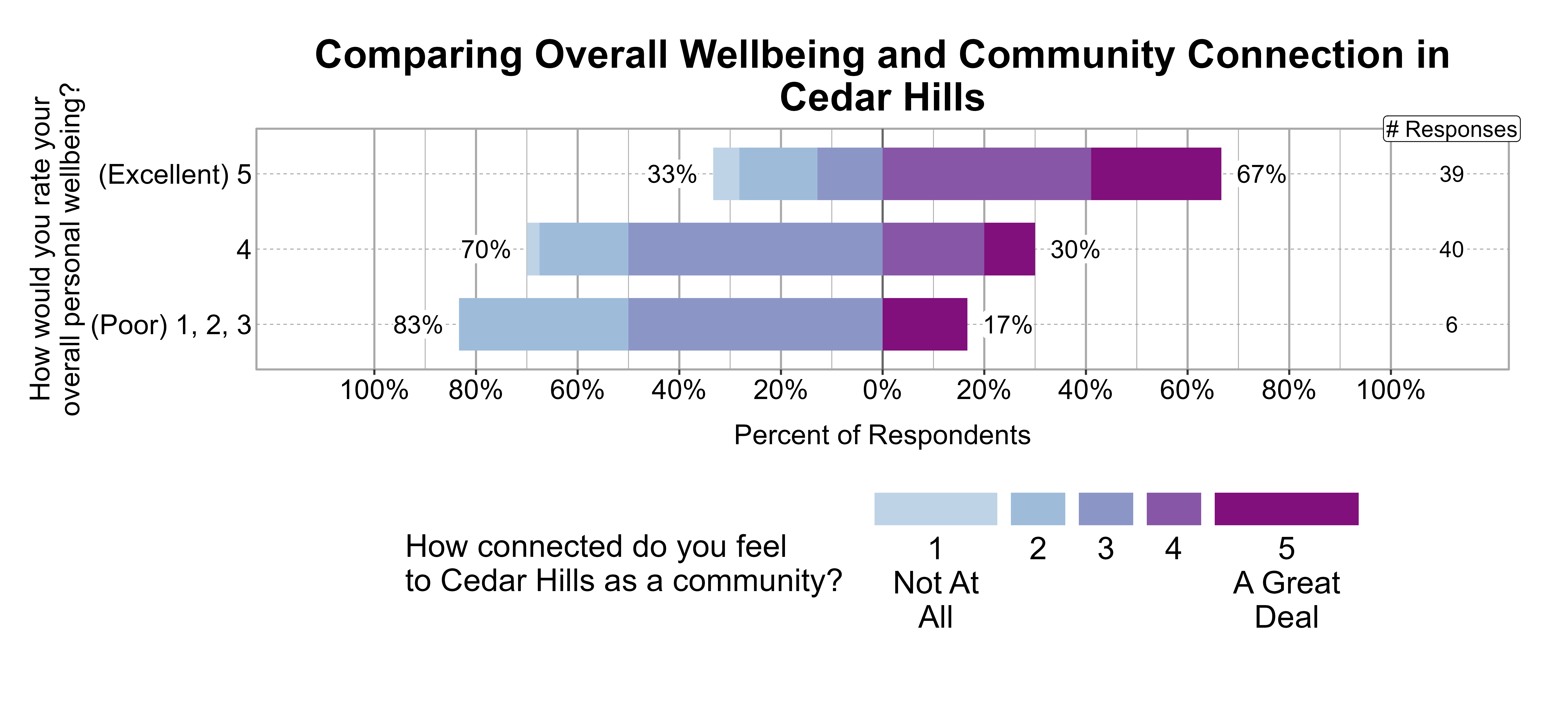 Likert Graph. Title: Comparing Overall Wellbeing and Community Connection in Cedar Hills. Data — Of the 6 respondents that rate their overall personal wellbeing as a (Poor) 1, 2, 3, 83% indicate a community connection score of 1, 2, or 3 while 17% indicate a community connection score of 4 or 5; Of the 40 respondents that rate their overall personal wellbeing as a 4, 70% indicate a community connection score of 1, 2, or 3 while 30% indicate a community connection score of 4 or 5; Of the 39 respondents that rate their overall personal wellbeing as a (Excellent) 5, 33% indicate a community connection score of 1, 2, or 3 while 67% indicate a community connection score of 4 or 5