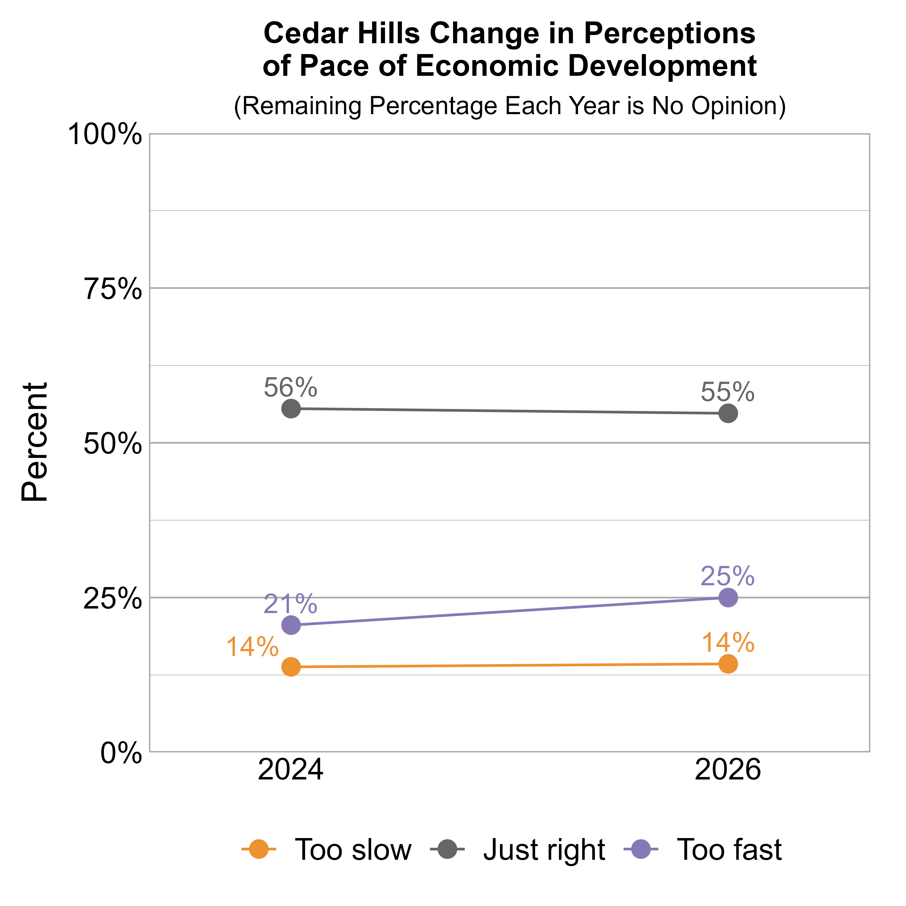 Line Graph. Title: Cedar Hills Change in Perceptions of Pace of Economic Development. Subtitle: (Remaining Percentage Each Year is No Opinion) Data — 2024: 14% rated it too slow, 56% just right, and 21% too fast; 2026: 14% rated it too slow, 55% just right, and 25% too fast