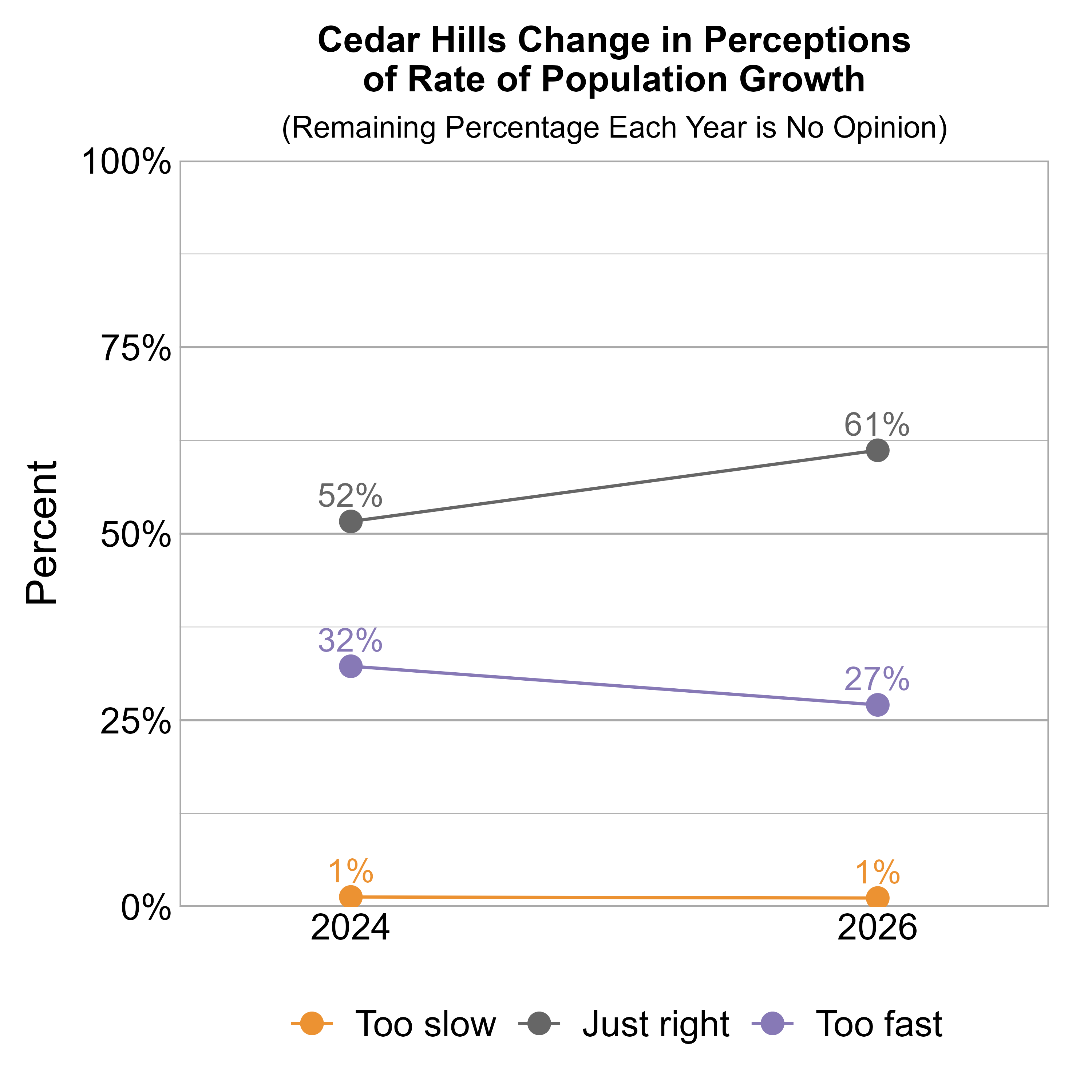 Line Graph. Title: Cedar Hills Change in Perceptions of Rate of Population Growth. Subtitle: (Remaining Percentage Each Year is No Opinion) Data — 2024: 1% rated it too slow, 52% just right, and 32% too fast; 2026: 1% rated it too slow, 61% just right, and 27% too fast