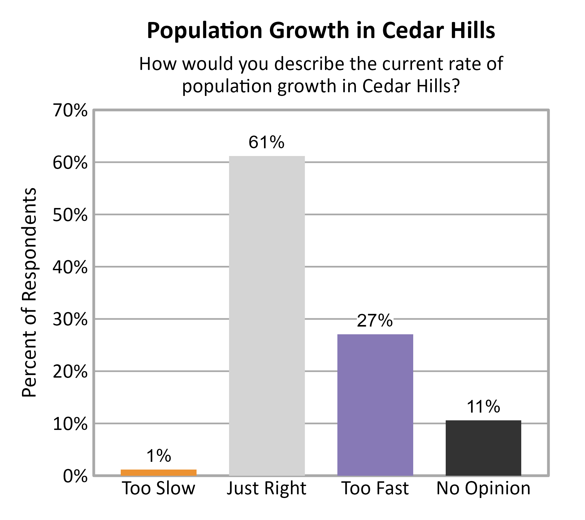 Bar Chart. Title: Population Growth in Cedar Hills. Subtitle: How would you describe the current rate of population growth in Cedar Hills? Data — Too Slow: 1% of respondents; Just Right: 61% of respondents; Too Fast: 27% of respondents; No Opinion: 11% of respondents