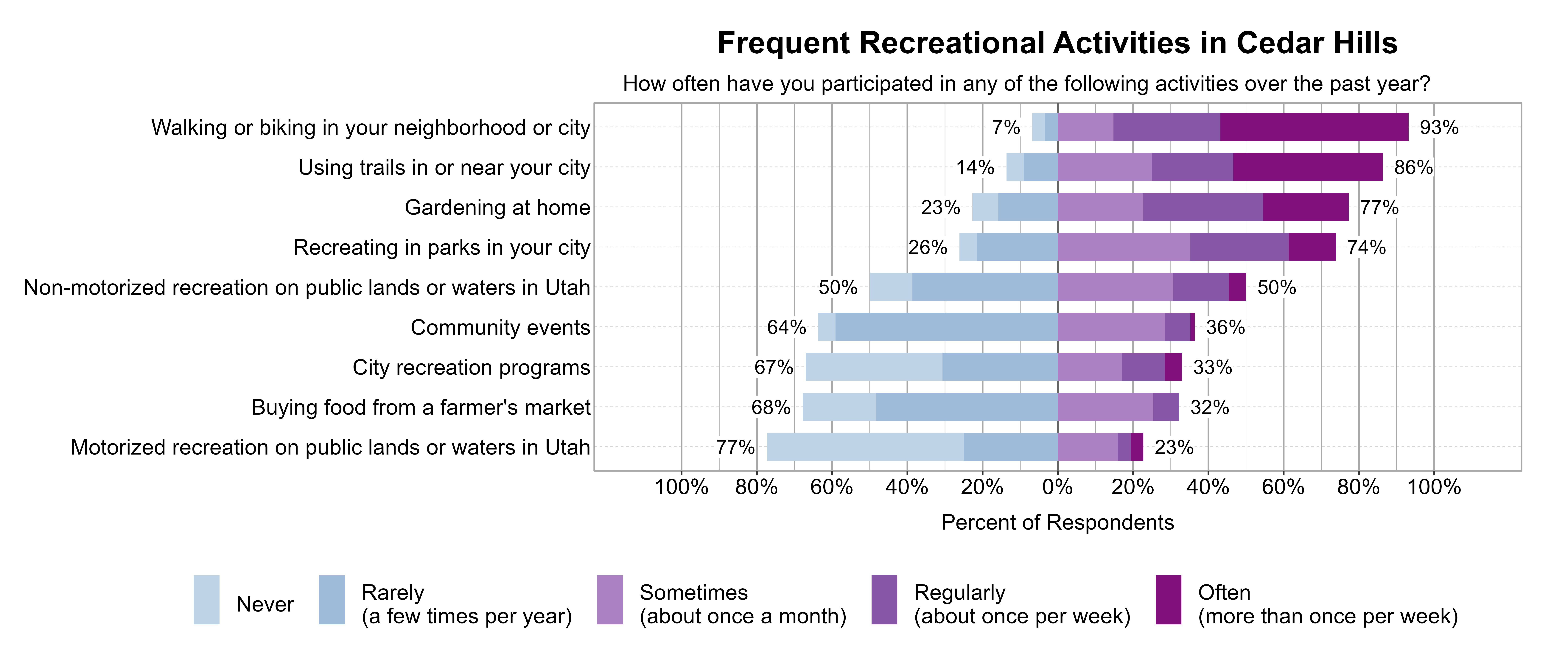 Likert Graph. Title: Frequent Recreational Activities in Cedar Hills. Subtitle: How often have you participated in any of the following activities over the past year? Data — Category: Walking or biking in your neighborhood or city - 7% of respondents indicated it was Rarely (a few times per year) or Never, while 93% of respondents indicated it was at least Sometimes (once a month), Regularly (about once per week), or Often (more than once per week); Category: Using trails in or near your city - 14% of respondents indicated it was Rarely (a few times per year) or Never, while 86% of respondents indicated it was at least Sometimes (once a month), Regularly (about once per week), or Often (more than once per week); Category: Gardening at home - 23% of respondents indicated it was Rarely (a few times per year) or Never, while 77% of respondents indicated it was at least Sometimes (once a month), Regularly (about once per week), or Often (more than once per week); Category: Recreating in parks in your city - 26% of respondents indicated it was Rarely (a few times per year) or Never, while 74% of respondents indicated it was at least Sometimes (once a month), Regularly (about once per week), or Often (more than once per week); Category: Non-motorized recreation on public lands or waters in Utah - 50% of respondents indicated it was Rarely (a few times per year) or Never, while 50% of respondents indicated it was at least Sometimes (once a month), Regularly (about once per week), or Often (more than once per week); Category: Community events - 64% of respondents indicated it was Rarely (a few times per year) or Never, while 36% of respondents indicated it was at least Sometimes (once a month), Regularly (about once per week), or Often (more than once per week); Category: City recreation programs - 67% of respondents indicated it was Rarely (a few times per year) or Never, while 33% of respondents indicated it was at least Sometimes (once a month), Regularly (about once per week), or Often (more than once per week); Category: Buying food from a farmer's market - 68% of respondents indicated it was Rarely (a few times per year) or Never, while 32% of respondents indicated it was at least Sometimes (once a month), Regularly (about once per week), or Often (more than once per week); Category: Motorized recreation on public lands or waters in Utah - 77% of respondents indicated it was Rarely (a few times per year) or Never, while 23% of respondents indicated it was at least Sometimes (once a month), Regularly (about once per week), or Often (more than once per week)