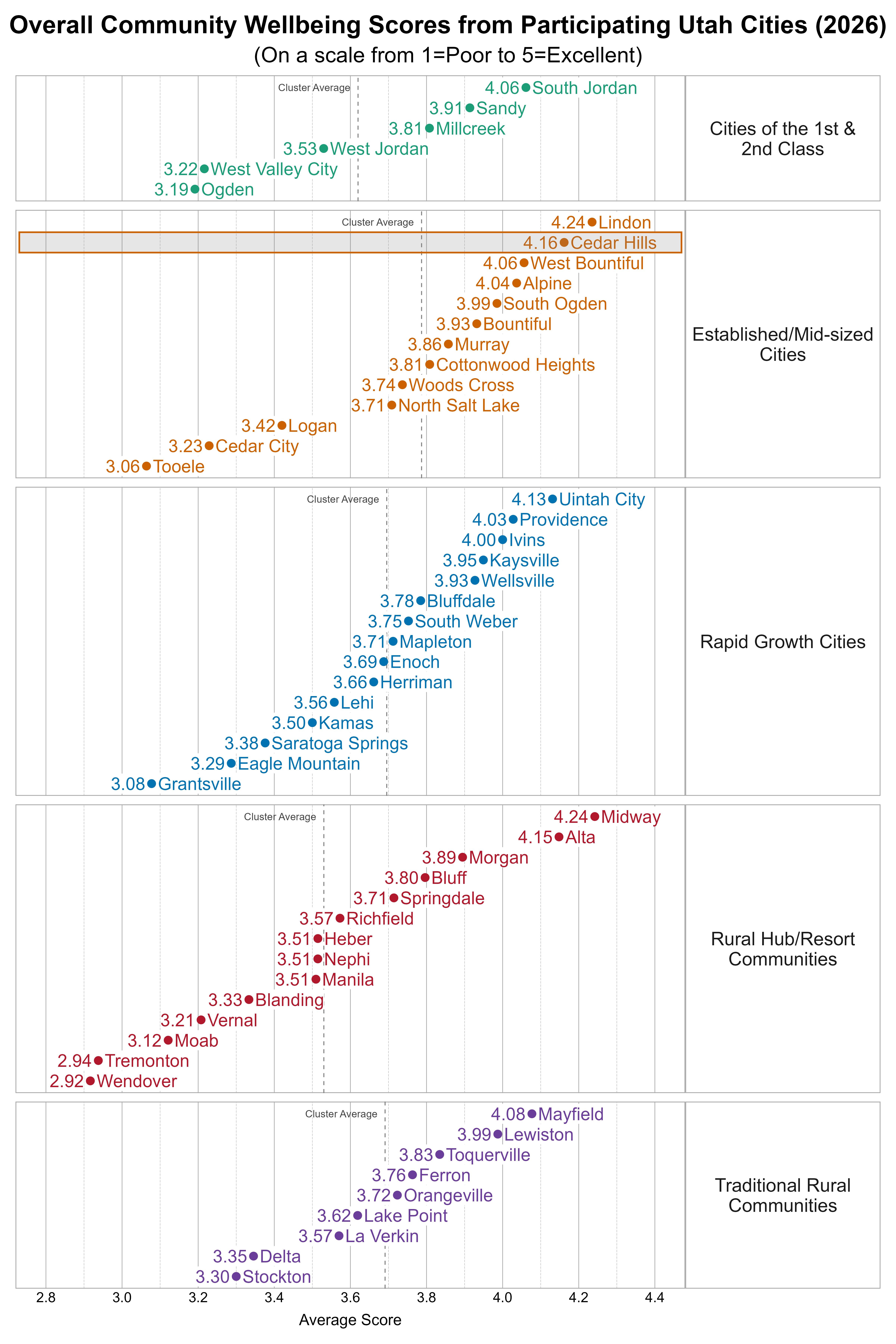 Dot Plot. Title: Overall Community Wellbeing Scores from Participating Utah Cities (2026). Subtitle: (On a scale from 1=Poor to 5=Excellent). Data — Group: Cities of the 1st & 2nd Class — Ogden Average Score 3.19; West Valley City Average Score 3.22; West Jordan Average Score 3.53; Millcreek Average Score 3.81; Sandy Average Score 3.91; South Jordan Average Score 4.06; Group: Established/Mid-sized Cities — Tooele Average Score 3.06; Cedar City Average Score 3.23; Logan Average Score 3.42; North Salt Lake Average Score 3.71; Woods Cross Average Score 3.74; Cottonwood Heights Average Score 3.81; Murray Average Score 3.86; Bountiful Average Score 3.93; South Ogden Average Score 3.99; Alpine Average Score 4.04; West Bountiful Average Score 4.06; Cedar Hills Average Score 4.16; Lindon Average Score 4.24; Group: Rapid Growth Cities — Grantsville Average Score 3.08; Eagle Mountain Average Score 3.29; Saratoga Springs Average Score 3.38; Kamas Average Score 3.50; Lehi Average Score 3.56; Herriman Average Score 3.66; Enoch Average Score 3.69; Mapleton Average Score 3.71; South Weber Average Score 3.75; Bluffdale Average Score 3.78; Wellsville Average Score 3.93; Kaysville Average Score 3.95; Ivins Average Score 4.00; Providence Average Score 4.03; Uintah City Average Score 4.13; Group: Rural Hub/Resort Communities — Wendover Average Score 2.92; Tremonton Average Score 2.94; Moab Average Score 3.12; Vernal Average Score 3.21; Blanding Average Score 3.33; Heber Average Score 3.51; Manila Average Score 3.51; Nephi Average Score 3.51; Richfield Average Score 3.57; Springdale Average Score 3.71; Bluff Average Score 3.80; Morgan Average Score 3.89; Alta Average Score 4.15; Midway Average Score 4.24; Group: Traditional Rural Communities — Stockton Average Score 3.30; Delta Average Score 3.35; La Verkin Average Score 3.57; Lake Point Average Score 3.62; Orangeville Average Score 3.72; Ferron Average Score 3.76; Toquerville Average Score 3.83; Lewiston Average Score 3.99; Mayfield Average Score 4.08