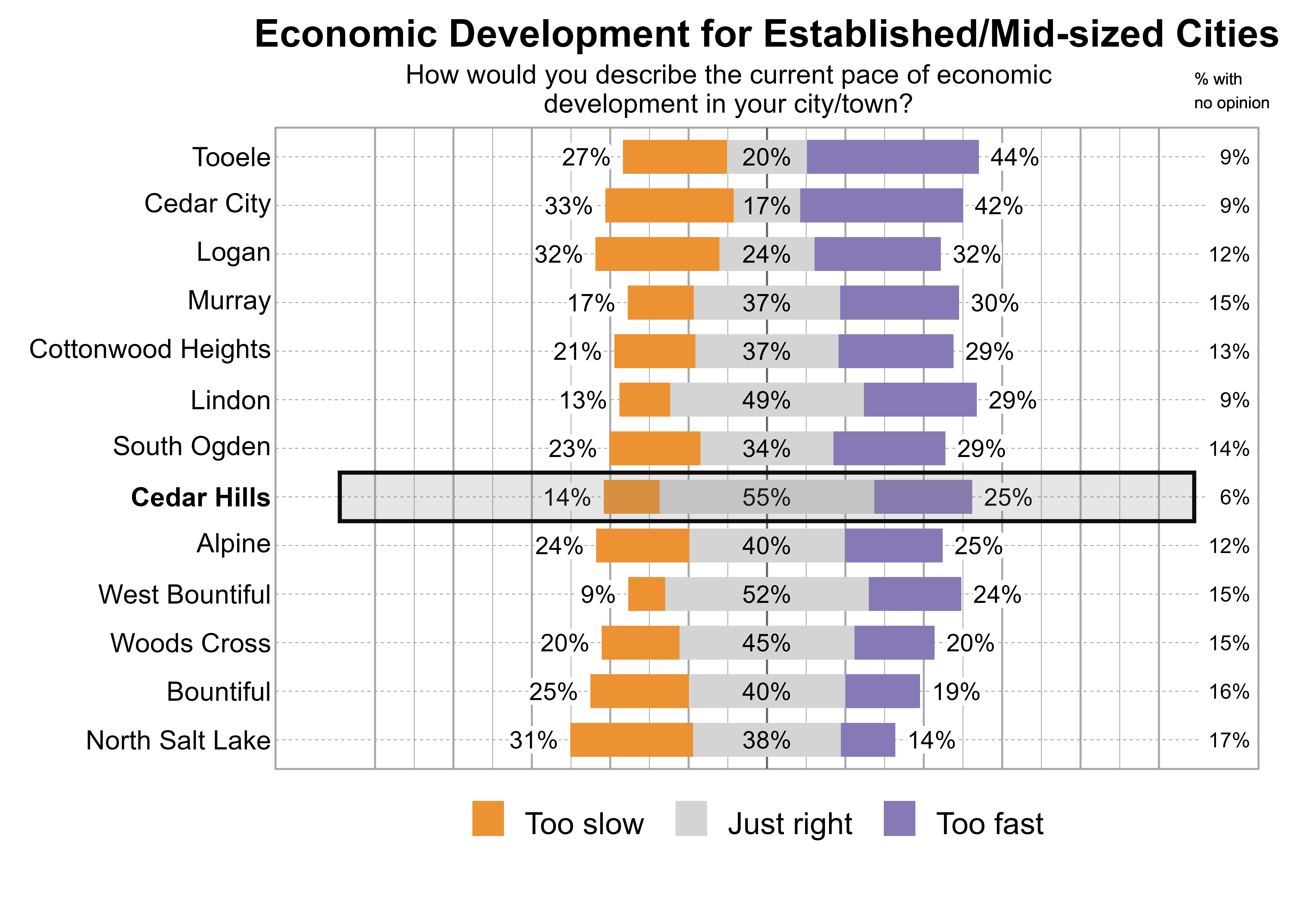 Likert Graph. Title: Economic Development for Established/Mid-sized Cities. Subtitle: How would you describe the current pace of economic development in your city/town? Data — City: Tooele - 27% of respondents indicated that it was too slow, 20% just right, 44% too fast, and 9% had no opinion; City: Cedar City - 33% of respondents indicated that it was too slow, 17% just right, 42% too fast, and 9% had no opinion; City: Logan - 32% of respondents indicated that it was too slow, 24% just right, 32% too fast, and 12% had no opinion; City: Murray - 17% of respondents indicated that it was too slow, 37% just right, 30% too fast, and 15% had no opinion; City: Cottonwood Heights - 21% of respondents indicated that it was too slow, 37% just right, 29% too fast, and 13% had no opinion; City: Lindon - 13% of respondents indicated that it was too slow, 49% just right, 29% too fast, and 9% had no opinion; City: South Ogden - 23% of respondents indicated that it was too slow, 34% just right, 29% too fast, and 14% had no opinion; City: Cedar Hills - 14% of respondents indicated that it was too slow, 55% just right, 25% too fast, and 6% had no opinion; City: Alpine - 24% of respondents indicated that it was too slow, 40% just right, 25% too fast, and 12% had no opinion; City: West Bountiful - 9% of respondents indicated that it was too slow, 52% just right, 24% too fast, and 15% had no opinion; City: Woods Cross - 20% of respondents indicated that it was too slow, 45% just right, 20% too fast, and 15% had no opinion; City: Bountiful - 25% of respondents indicated that it was too slow, 40% just right, 19% too fast, and 16% had no opinion; City: North Salt Lake - 31% of respondents indicated that it was too slow, 38% just right, 14% too fast, and 17% had no opinion