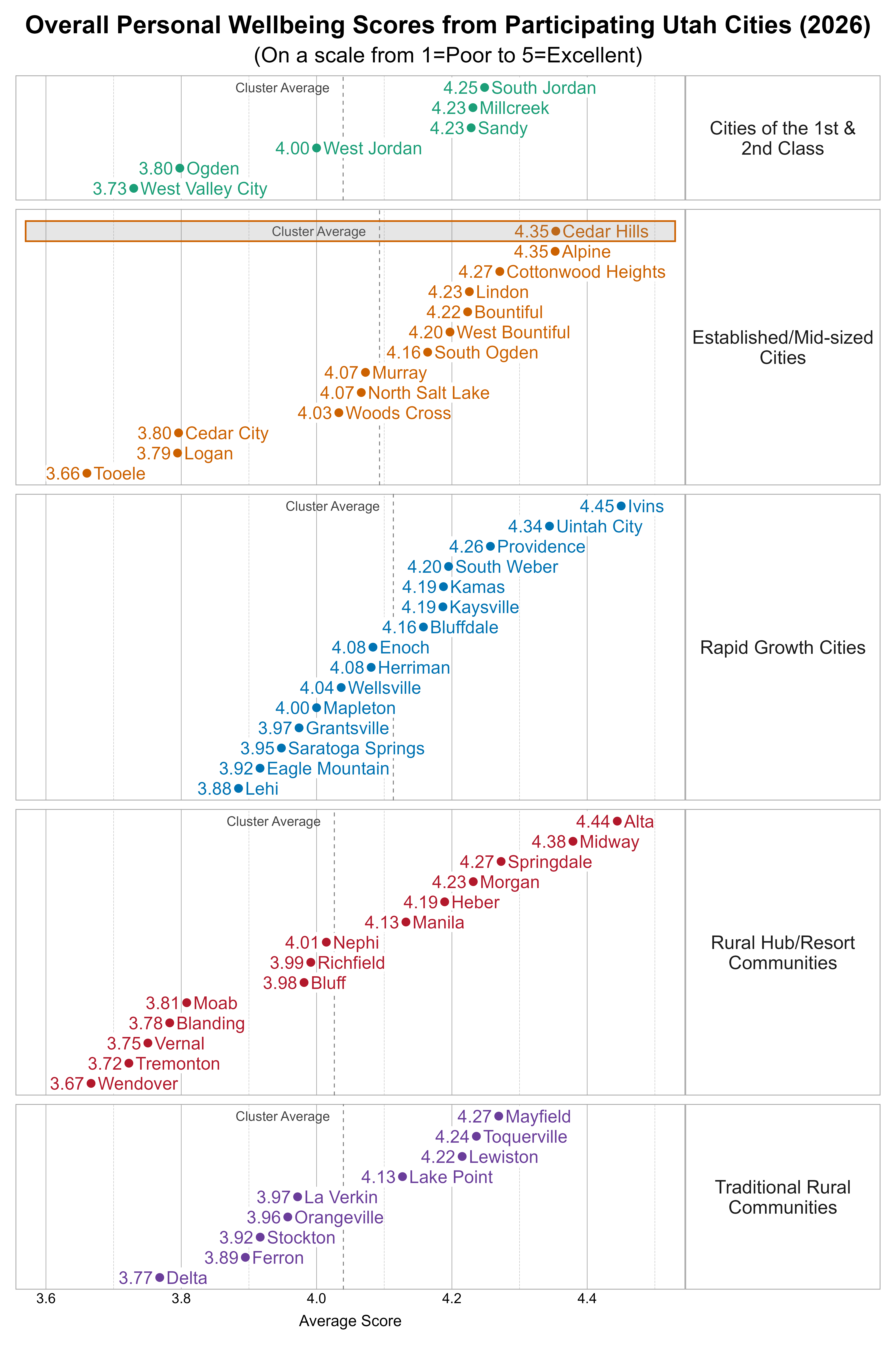 Dot Plot. Title: Overall Personal Wellbeing Scores from Participating Utah Cities (2026). Subtitle: (On a scale from 1=Poor to 5=Excellent). Data — Group: Cities of the 1st & 2nd Class — West Valley City Average Score 3.73; Ogden Average Score 3.80; West Jordan Average Score 4.00; Millcreek Average Score 4.23; Sandy Average Score 4.23; South Jordan Average Score 4.25; Group: Established/Mid-sized Cities — Tooele Average Score 3.66; Logan Average Score 3.79; Cedar City Average Score 3.80; Woods Cross Average Score 4.03; Murray Average Score 4.07; North Salt Lake Average Score 4.07; South Ogden Average Score 4.16; West Bountiful Average Score 4.20; Bountiful Average Score 4.22; Lindon Average Score 4.23; Cottonwood Heights Average Score 4.27; Alpine Average Score 4.35; Cedar Hills Average Score 4.35; Group: Rapid Growth Cities — Lehi Average Score 3.88; Eagle Mountain Average Score 3.92; Saratoga Springs Average Score 3.95; Grantsville Average Score 3.97; Mapleton Average Score 4.00; Wellsville Average Score 4.04; Enoch Average Score 4.08; Herriman Average Score 4.08; Bluffdale Average Score 4.16; Kamas Average Score 4.19; Kaysville Average Score 4.19; South Weber Average Score 4.20; Providence Average Score 4.26; Uintah City Average Score 4.34; Ivins Average Score 4.45; Group: Rural Hub/Resort Communities — Wendover Average Score 3.67; Tremonton Average Score 3.72; Vernal Average Score 3.75; Blanding Average Score 3.78; Moab Average Score 3.81; Bluff Average Score 3.98; Richfield Average Score 3.99; Nephi Average Score 4.01; Manila Average Score 4.13; Heber Average Score 4.19; Morgan Average Score 4.23; Springdale Average Score 4.27; Midway Average Score 4.38; Alta Average Score 4.44; Group: Traditional Rural Communities — Delta Average Score 3.77; Ferron Average Score 3.89; Stockton Average Score 3.92; Orangeville Average Score 3.96; La Verkin Average Score 3.97; Lake Point Average Score 4.13; Lewiston Average Score 4.22; Toquerville Average Score 4.24; Mayfield Average Score 4.27