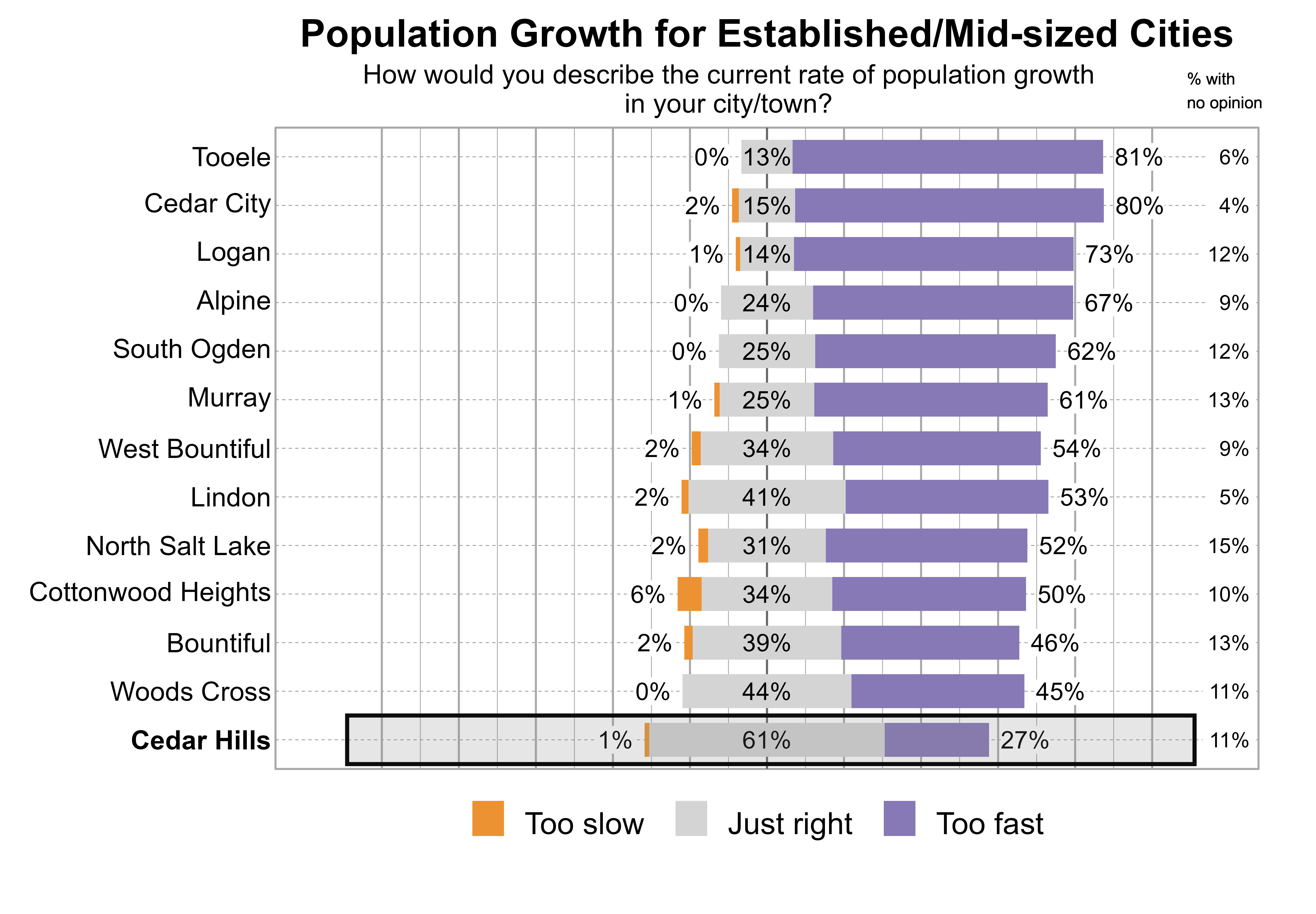 Likert Graph. Title: Population Growth for Established/Mid-sized Cities. Subtitle: How would you describe the current rate of population growth in your city/town? Data — City: Tooele - 0% of respondents indicated that it was too slow, 13% just right, 81% too fast, and 6% had no opinion; City: Cedar City - 2% of respondents indicated that it was too slow, 15% just right, 80% too fast, and 4% had no opinion; City: Logan - 1% of respondents indicated that it was too slow, 14% just right, 73% too fast, and 12% had no opinion; City: Alpine - 0% of respondents indicated that it was too slow, 24% just right, 67% too fast, and 9% had no opinion; City: South Ogden - 0% of respondents indicated that it was too slow, 25% just right, 62% too fast, and 12% had no opinion; City: Murray - 1% of respondents indicated that it was too slow, 25% just right, 61% too fast, and 13% had no opinion; City: West Bountiful - 2% of respondents indicated that it was too slow, 34% just right, 54% too fast, and 9% had no opinion; City: Lindon - 2% of respondents indicated that it was too slow, 41% just right, 53% too fast, and 5% had no opinion; City: North Salt Lake - 2% of respondents indicated that it was too slow, 31% just right, 52% too fast, and 15% had no opinion; City: Cottonwood Heights - 6% of respondents indicated that it was too slow, 34% just right, 50% too fast, and 10% had no opinion; City: Bountiful - 2% of respondents indicated that it was too slow, 39% just right, 46% too fast, and 13% had no opinion; City: Woods Cross - 0% of respondents indicated that it was too slow, 44% just right, 45% too fast, and 11% had no opinion; City: Cedar Hills - 1% of respondents indicated that it was too slow, 61% just right, 27% too fast, and 11% had no opinion