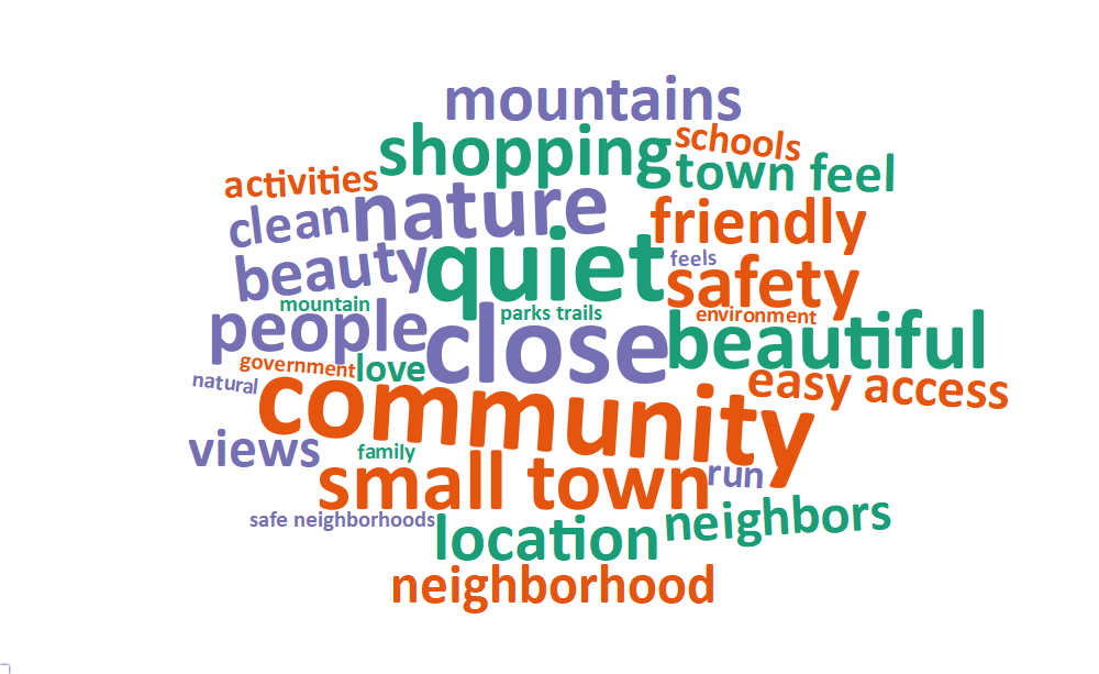 A word cloud of some of the most popular words and phrases about what people value living in Cedar Hills includes: close, community, quiet, nature, small town, beautiful, people, safety, shopping, beauty, friendly, location, and mountains.