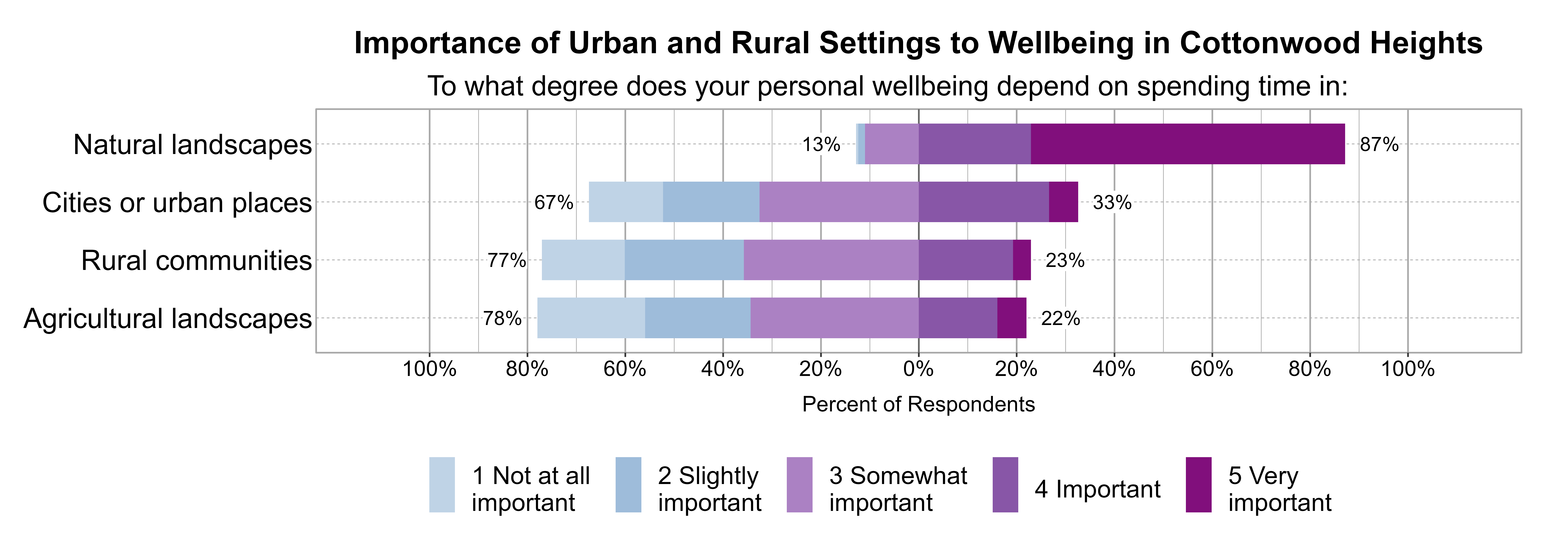 Likert Graph. Title: Importance of Urban and Rural Settings to Wellbeing in Cottonwood Heights. Subtitle: To what degree does your personal wellbeing depend on spending time in: Data — Category: Natural landscapes - 13% of respondents indicated it was 1 not at all, 2 slightly, or 3 somewhat important, while 87% of respondents indicated it was 4 important or 5 very important; Category: Cities or urban places - 67% of respondents indicated it was 1 not at all, 2 slightly, or 3 somewhat important, while 33% of respondents indicated it was 4 important or 5 very important; Category: Rural communities - 77% of respondents indicated it was 1 not at all, 2 slightly, or 3 somewhat important, while 23% of respondents indicated it was 4 important or 5 very important; Category: Agricultural landscapes - 78% of respondents indicated it was 1 not at all, 2 slightly, or 3 somewhat important, while 22% of respondents indicated it was 4 important or 5 very important