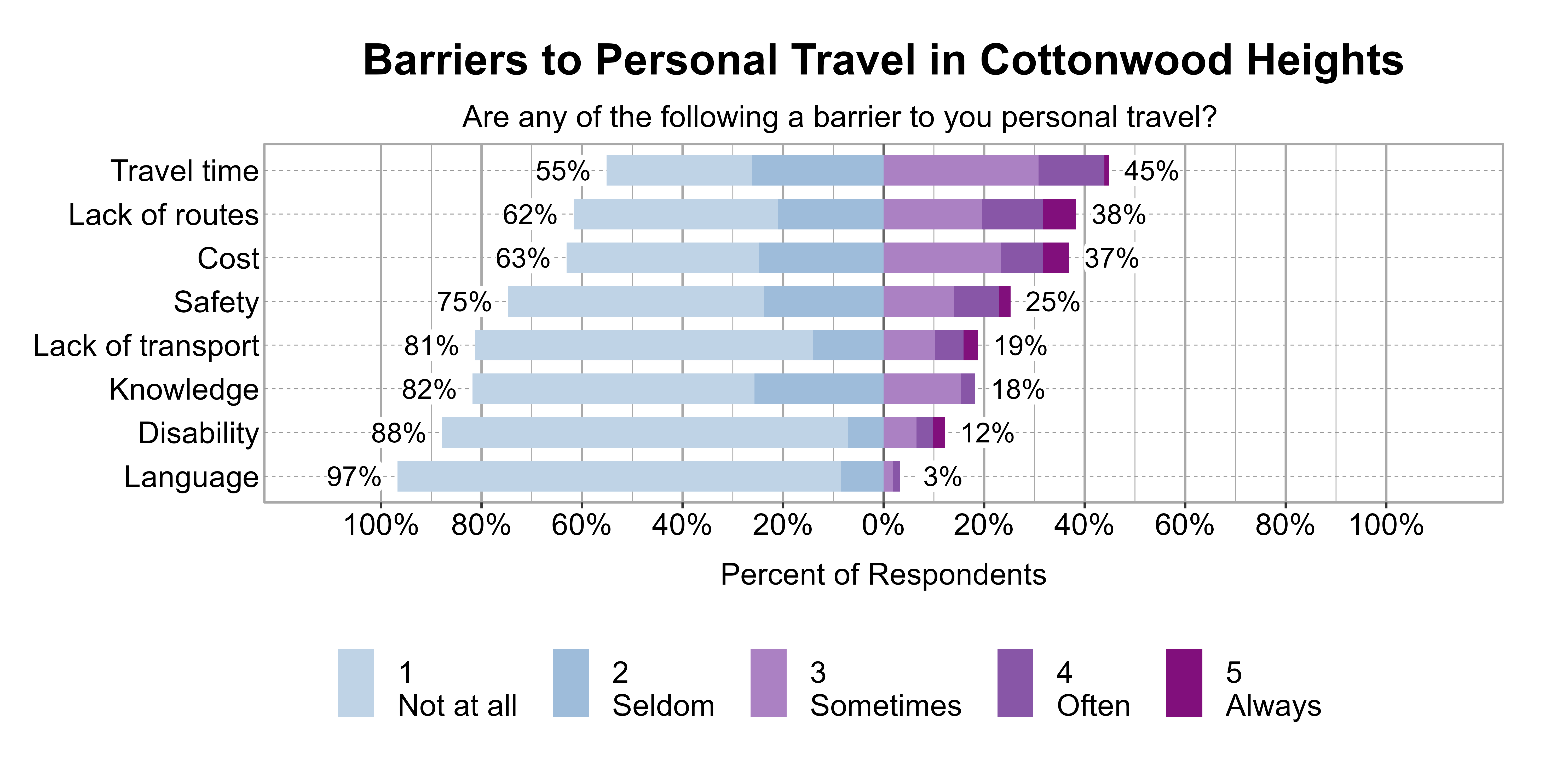 Likert Graph. Title: Barriers to Personal Travel in Cottonwood Heights. Subtitle: Are any of the following a barrier to you personal travel? Data — Category: Travel time - 55% of respondents indicated it was not a barrier or seldom a barrier, while 45% of respondents indicated it was sometimes, often, or always a barrier; Category: Lack of routes - 62% of respondents indicated it was not a barrier or seldom a barrier, while 38% of respondents indicated it was sometimes, often, or always a barrier; Category: Cost - 63% of respondents indicated it was not a barrier or seldom a barrier, while 37% of respondents indicated it was sometimes, often, or always a barrier; Category: Safety - 75% of respondents indicated it was not a barrier or seldom a barrier, while 25% of respondents indicated it was sometimes, often, or always a barrier; Category: Lack of transport - 81% of respondents indicated it was not a barrier or seldom a barrier, while 19% of respondents indicated it was sometimes, often, or always a barrier; Category: Knowledge - 82% of respondents indicated it was not a barrier or seldom a barrier, while 18% of respondents indicated it was sometimes, often, or always a barrier; Category: Disability - 88% of respondents indicated it was not a barrier or seldom a barrier, while 12% of respondents indicated it was sometimes, often, or always a barrier; Category: Language - 97% of respondents indicated it was not a barrier or seldom a barrier, while 3% of respondents indicated it was sometimes, often, or always a barrier