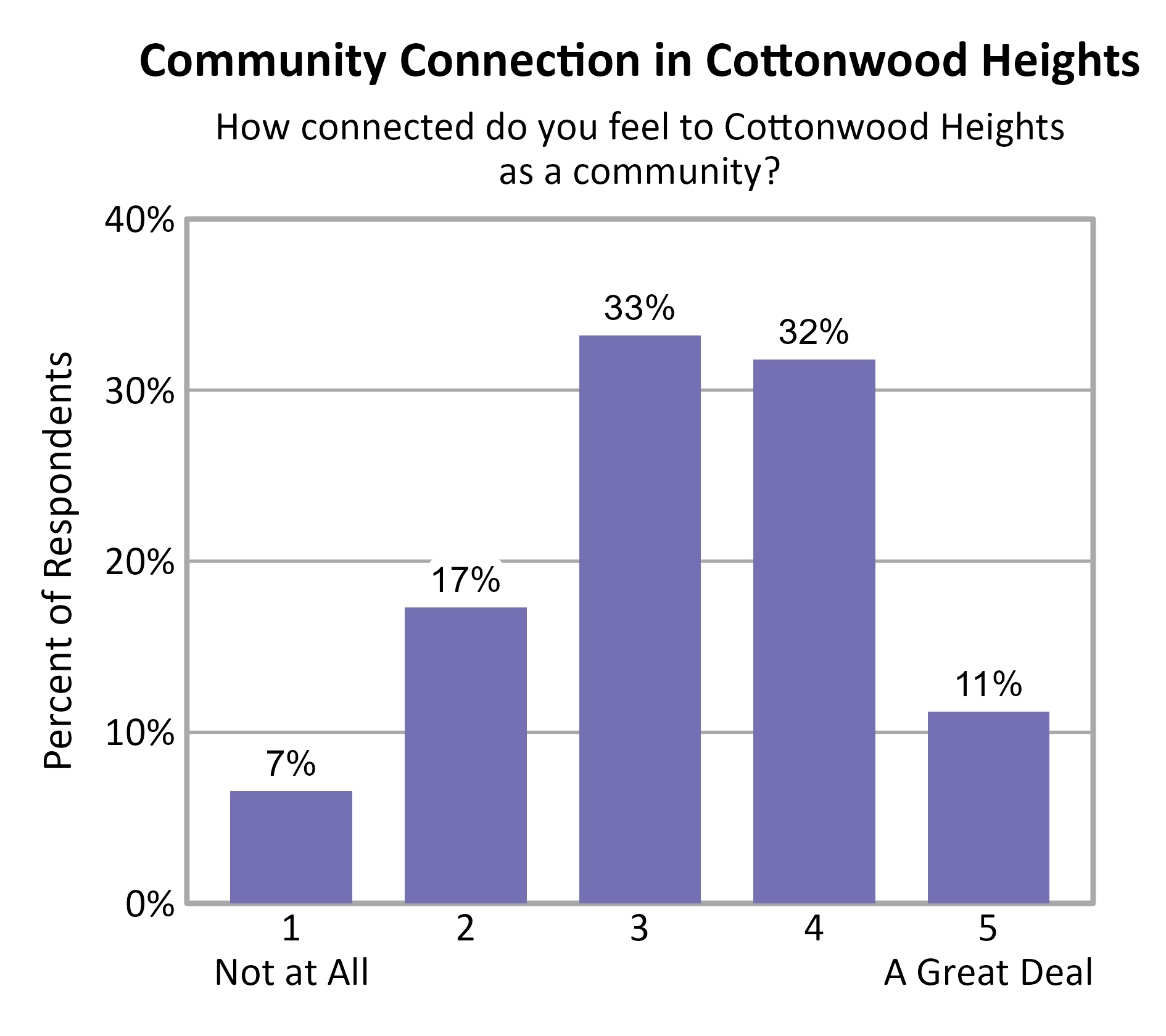 Bar Chart. Title: Community Connection in Cottonwood Heights. Subtitle: How connected do you feel to Cottonwood Heights as a community? Data — 1 Not at All: 7% of respondents; 2: 17% of respondents; 3: 33% of respondents; 4: 32% of respondents; 5 A Great Deal: 11% of respondents