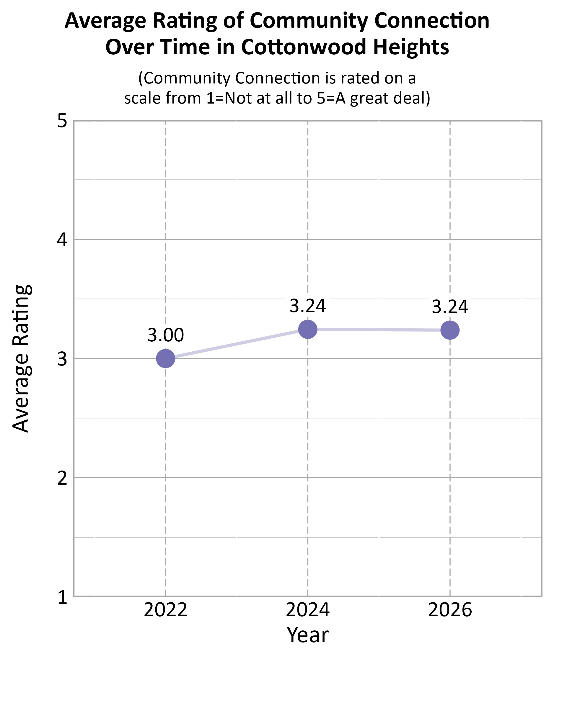 Dot Plot. Title: Average Rating of Community Connection Over Time in Cottonwood Heights. Subtitle: (Community Connection is rated on a scale from 1=Not at all to 5=A great deal) Data — 2022: 3.00; 2024: 3.24; 2026: 3.24