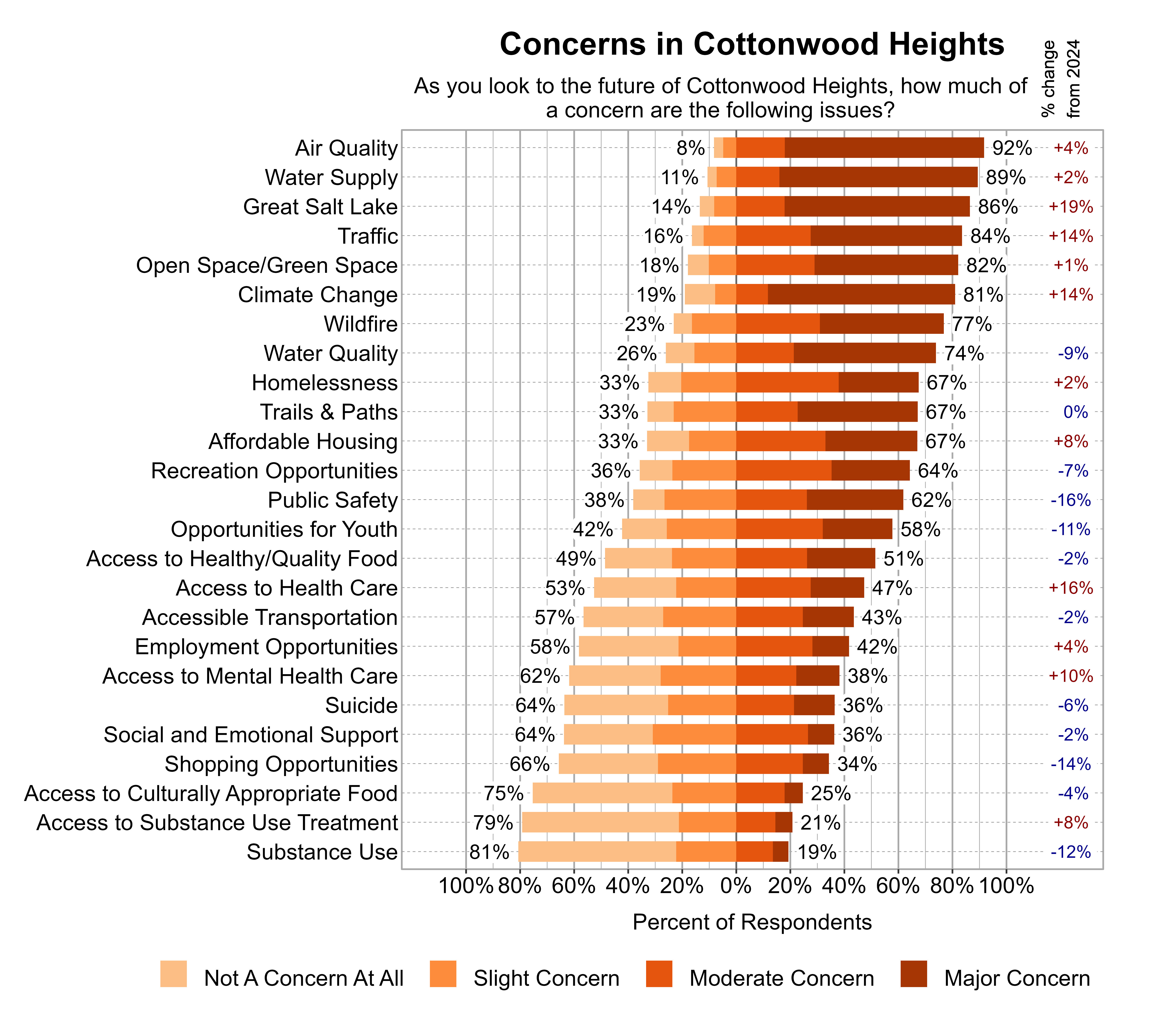 Likert Graph. Title: Concerns in Cottonwood Heights. Subtitle: As you look to the future of Cottonwood Heights, how much of a concern are the following issues? Data — Category: Air Quality - 8% of respondents indicated not a concern at all or slight concern while 92% of respondents indicated a moderate or major concern; Category: Water Supply - 11% of respondents indicated not a concern at all or slight concern while 89% of respondents indicated a moderate or major concern; Category: Great Salt Lake - 14% of respondents indicated not a concern at all or slight concern while 86% of respondents indicated a moderate or major concern; Category: Traffic - 16% of respondents indicated not a concern at all or slight concern while 84% of respondents indicated a moderate or major concern; Category: Open Space/Green Space - 18% of respondents indicated not a concern at all or slight concern while 82% of respondents indicated a moderate or major concern; Category: Climate Change - 19% of respondents indicated not a concern at all or slight concern while 81% of respondents indicated a moderate or major concern; Category: Wildfire - 23% of respondents indicated not a concern at all or slight concern while 77% of respondents indicated a moderate or major concern; Category: Water Quality - 26% of respondents indicated not a concern at all or slight concern while 74% of respondents indicated a moderate or major concern; Category: Affordable Housing - 33% of respondents indicated not a concern at all or slight concern while 67% of respondents indicated a moderate or major concern; Category: Homelessness - 33% of respondents indicated not a concern at all or slight concern while 67% of respondents indicated a moderate or major concern; Category: Trails & Paths - 33% of respondents indicated not a concern at all or slight concern while 67% of respondents indicated a moderate or major concern; Category: Recreation Opportunities - 36% of respondents indicated not a concern at all or slight concern while 64% of respondents indicated a moderate or major concern; Category: Public Safety - 38% of respondents indicated not a concern at all or slight concern while 62% of respondents indicated a moderate or major concern; Category: Opportunities for Youth - 42% of respondents indicated not a concern at all or slight concern while 58% of respondents indicated a moderate or major concern; Category: Access to Healthy/Quality Food - 49% of respondents indicated not a concern at all or slight concern while 51% of respondents indicated a moderate or major concern; Category: Access to Health Care - 53% of respondents indicated not a concern at all or slight concern while 47% of respondents indicated a moderate or major concern; Category: Accessible Transportation - 57% of respondents indicated not a concern at all or slight concern while 43% of respondents indicated a moderate or major concern; Category: Employment Opportunities - 58% of respondents indicated not a concern at all or slight concern while 42% of respondents indicated a moderate or major concern; Category: Access to Mental Health Care - 62% of respondents indicated not a concern at all or slight concern while 38% of respondents indicated a moderate or major concern; Category: Social and Emotional Support - 64% of respondents indicated not a concern at all or slight concern while 36% of respondents indicated a moderate or major concern; Category: Suicide - 64% of respondents indicated not a concern at all or slight concern while 36% of respondents indicated a moderate or major concern; Category: Shopping Opportunities - 66% of respondents indicated not a concern at all or slight concern while 34% of respondents indicated a moderate or major concern; Category: Access to Culturally Appropriate Food - 75% of respondents indicated not a concern at all or slight concern while 25% of respondents indicated a moderate or major concern; Category: Access to Substance Use Treatment - 79% of respondents indicated not a concern at all or slight concern while 21% of respondents indicated a moderate or major concern; Category: Substance Use - 81% of respondents indicated not a concern at all or slight concern while 19% of respondents indicated a moderate or major concern