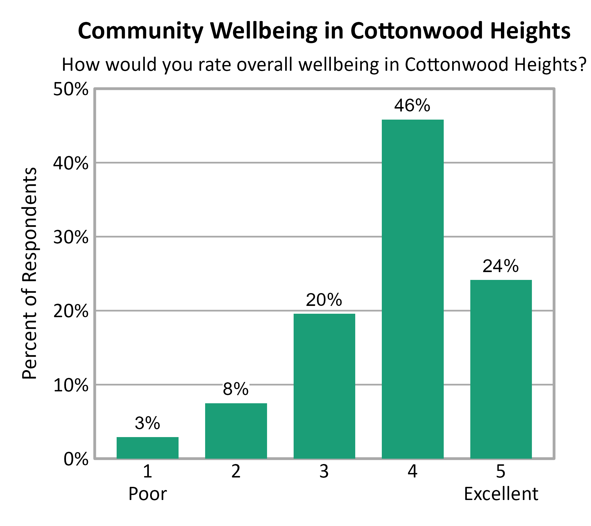 Bar Chart. Title: Community Wellbeing in Cottonwood Heights. Subtitle: How would you rate overall wellbeing in Cottonwood Heights? Data — 1 Poor: 3% of respondents; 2: 8% of respondents; 3: 20% of respondents; 4: 46% of respondents; 5 Excellent: 24% of respondents