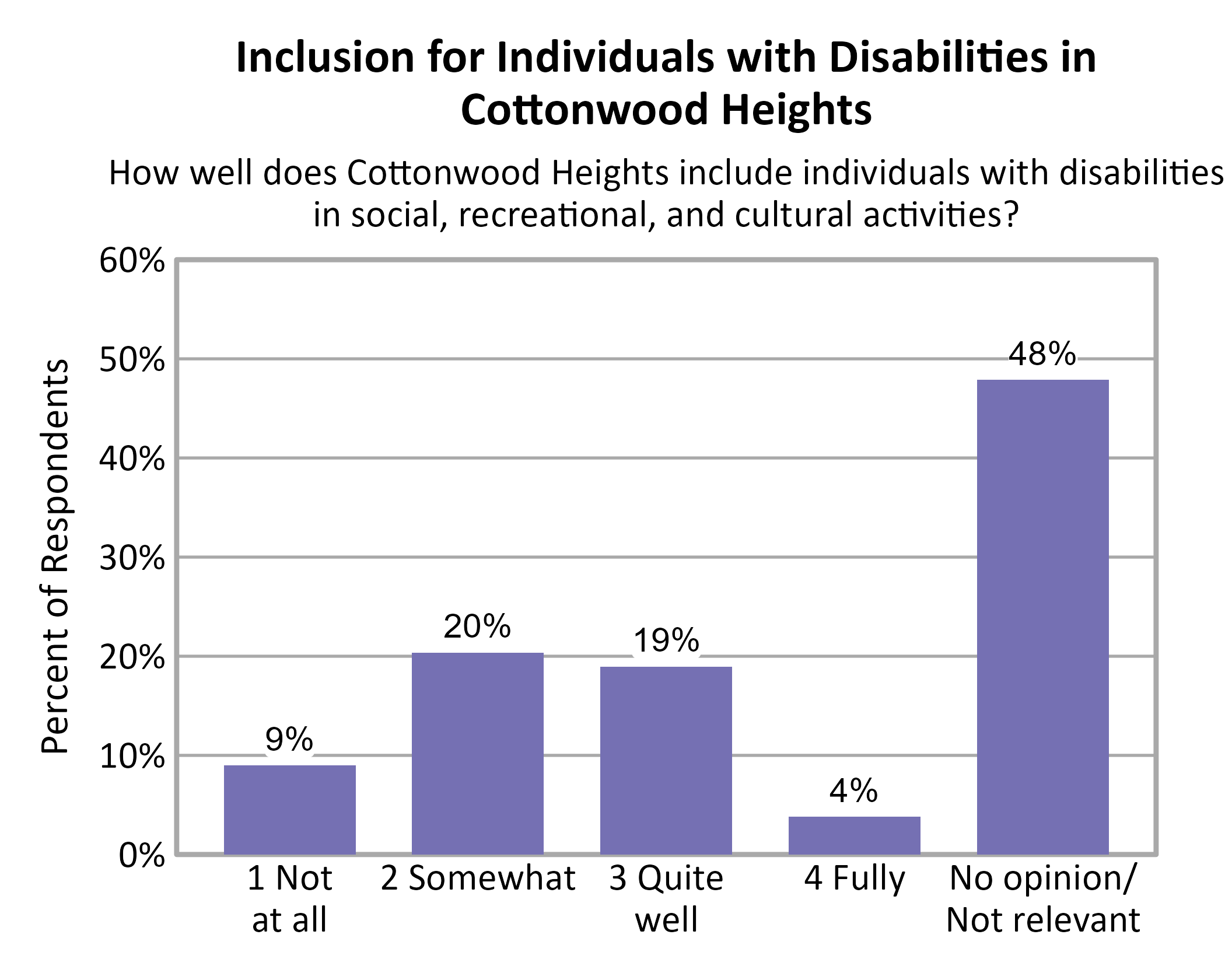 Bar Chart. Title: Inclusion for Individuals with Disabilities in Cottonwood Heights. Subtitle: How well does Cottonwood Heights include individuals with disabilities in social, recreational, and cultural activities? Data — 1 Not at all: 9% of respondents; 2 Somewhat: 20% of respondents; 3 Quite well: 19% of respondents; 4 Fully: 4% of respondents; No opinion/ Not relevant: 48% of respondents