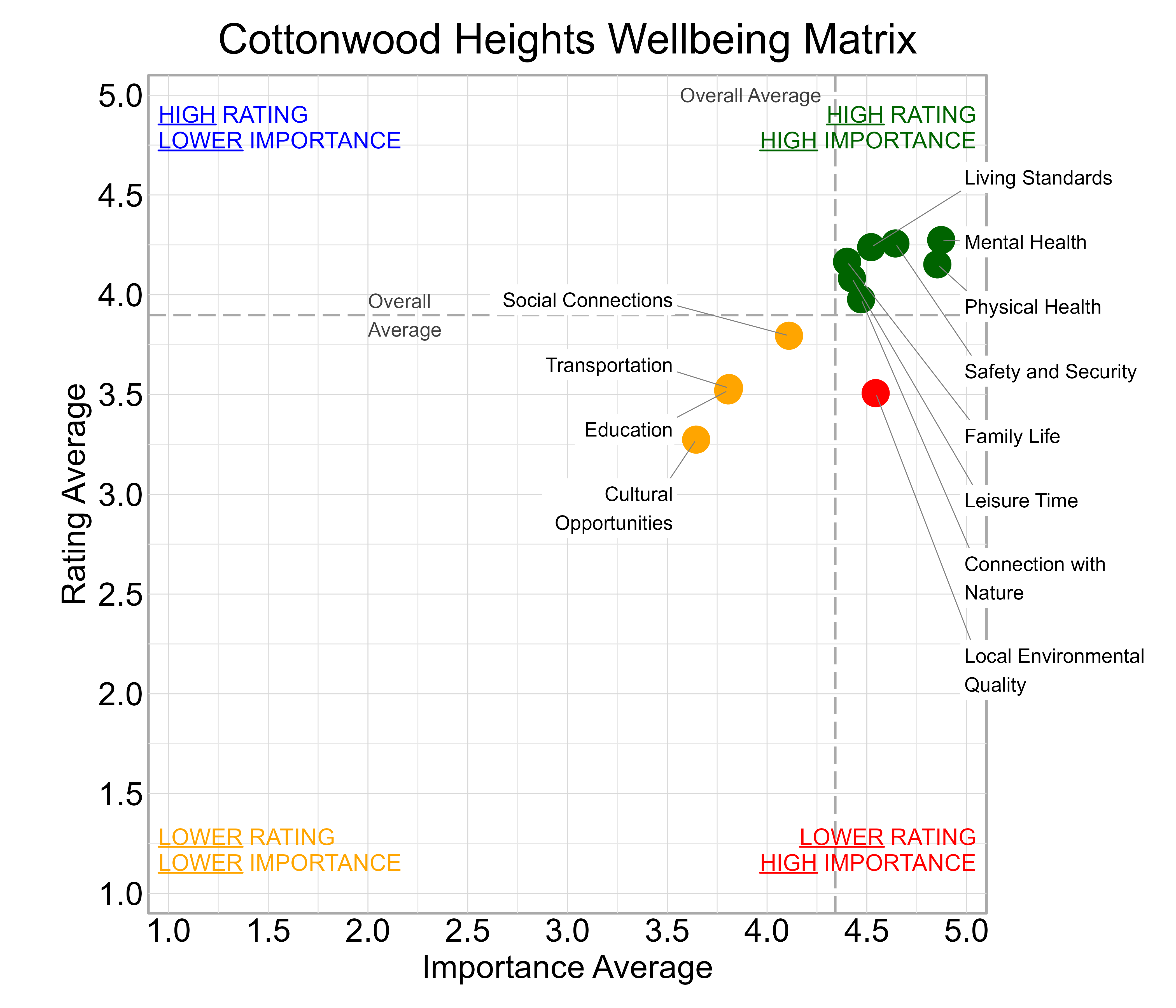 Scatterplot. Title: Cottonwood Heights Wellbeing Matrix. Subtitle: Domains are classified into four quadrants depending on their average rating and average importance as compared to the average of all the average domain ratings and the average domain importance ratings. Data — High rating, high importance (green quadrant) domains include: Connection with Nature, Family Life, Leisure Time, Living Standards, Mental Health, Physical Health, and Safety and Security; Lower rating, lower importance (yellow quadrant) domains include: Cultural Opportunities, Education, Social Connections, and Transportation; Lower rating, high importance (red quadrant) domains include: Local Environmental Quality