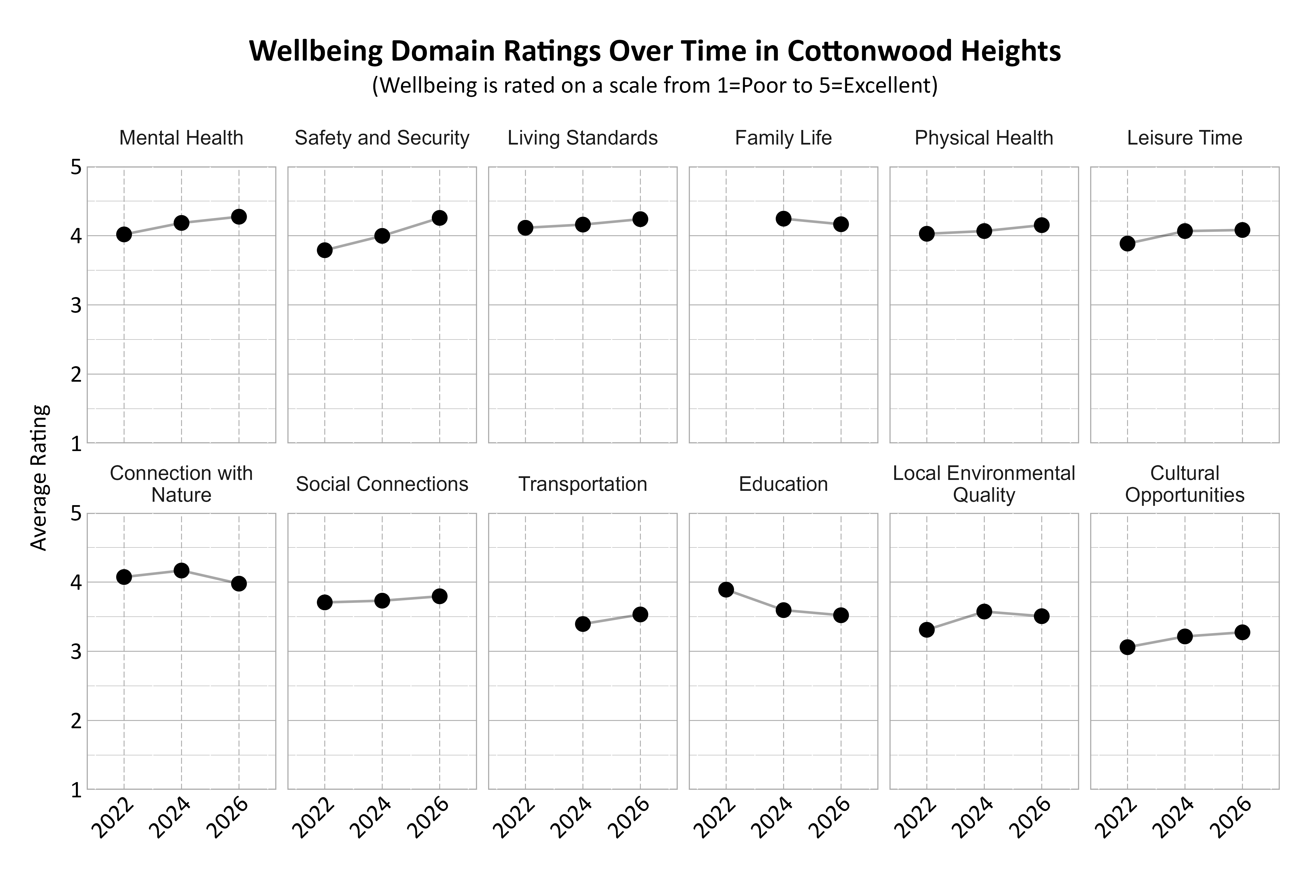 Dot Plot. Title: Wellbeing Domain Ratings Over Time in Cottonwood Heights. Subtitle: (Wellbeing is rated on a scale from 1=Poor to 5=Excellent) Data — Connection with Nature 2022: 4.07; Connection with Nature 2024: 4.17; Connection with Nature 2026: 3.98; Cultural Opportunities 2022: 3.06; Cultural Opportunities 2024: 3.21; Cultural Opportunities 2026: 3.27; Education 2022: 3.89; Education 2024: 3.59; Education 2026: 3.52; Family Life 2024: 4.25; Family Life 2026: 4.17; Leisure Time 2022: 3.89; Leisure Time 2024: 4.07; Leisure Time 2026: 4.08; Living Standards 2022: 4.11; Living Standards 2024: 4.16; Living Standards 2026: 4.24; Local Environmental Quality 2022: 3.31; Local Environmental Quality 2024: 3.57; Local Environmental Quality 2026: 3.51; Mental Health 2022: 4.02; Mental Health 2024: 4.18; Mental Health 2026: 4.27; Physical Health 2022: 4.03; Physical Health 2024: 4.07; Physical Health 2026: 4.15; Safety and Security 2022: 3.79; Safety and Security 2024: 4.00; Safety and Security 2026: 4.26; Social Connections 2022: 3.71; Social Connections 2024: 3.73; Social Connections 2026: 3.79; Transportation 2024: 3.39; Transportation 2026: 3.53