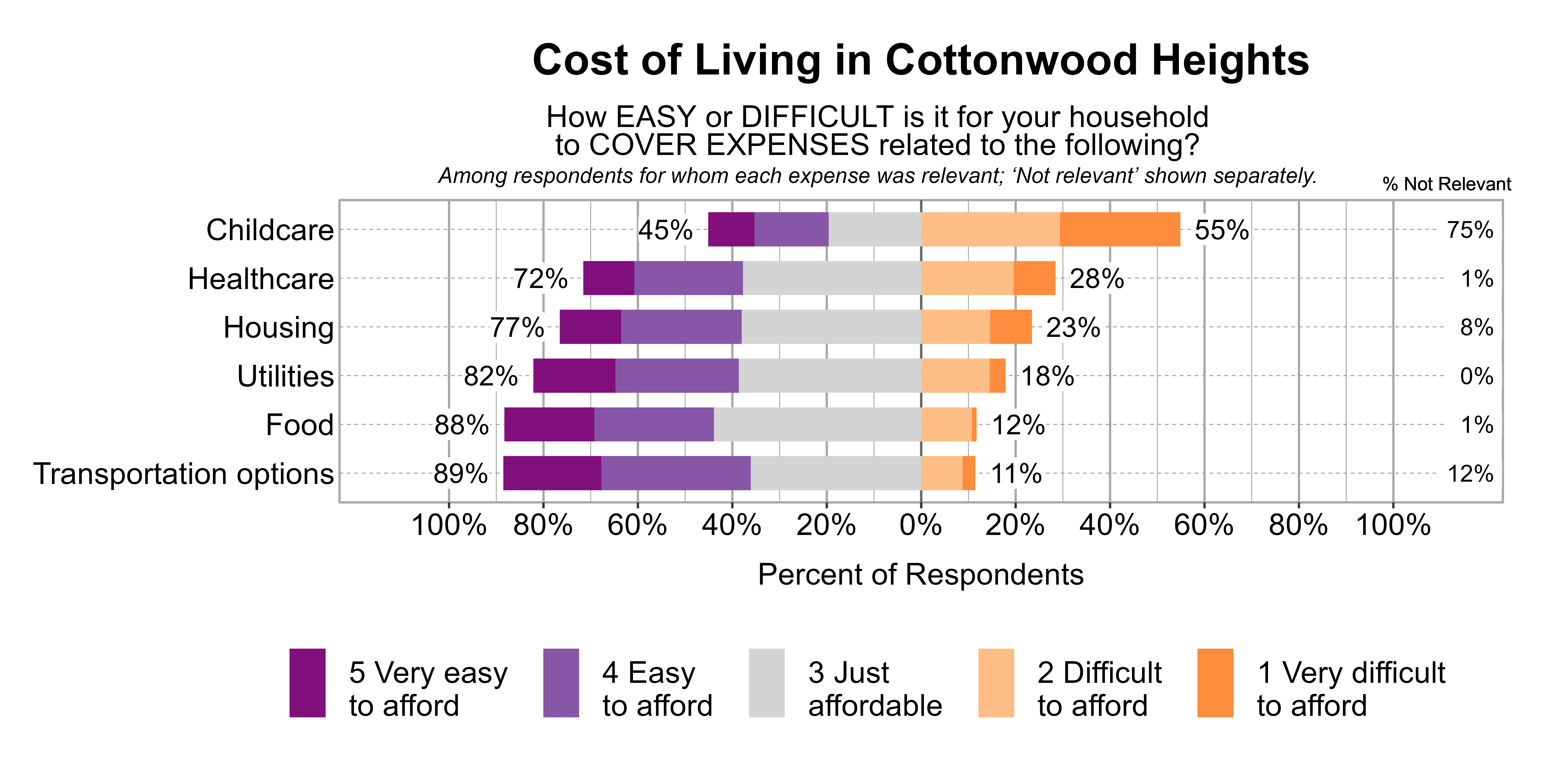 Likert Graph. Title: Cost of Living in Cottonwood Heights. Subtitle: How EASY or DIFFICULT is it for your household to COVER EXPENSES related to the following? Among respondents for whom each expense was relevant; 'Not relevant' shown separately. Data — Category: Childcare - 75% said it was not relevant. Of those that found it relevant, 55% of respondents indicated that it was difficult or very difficult to afford, while 45% indicated that it was just affordable, easy, or very easy to afford; Category: Healthcare - 1% said it was not relevant. Of those that found it relevant, 28% of respondents indicated that it was difficult or very difficult to afford, while 72% indicated that it was just affordable, easy, or very easy to afford; Category: Housing - 8% said it was not relevant. Of those that found it relevant, 23% of respondents indicated that it was difficult or very difficult to afford, while 77% indicated that it was just affordable, easy, or very easy to afford; Category: Utilities - 0% said it was not relevant. Of those that found it relevant, 18% of respondents indicated that it was difficult or very difficult to afford, while 82% indicated that it was just affordable, easy, or very easy to afford; Category: Food - 1% said it was not relevant. Of those that found it relevant, 12% of respondents indicated that it was difficult or very difficult to afford, while 88% indicated that it was just affordable, easy, or very easy to afford; Category: Transportation options - 12% said it was not relevant. Of those that found it relevant, 11% of respondents indicated that it was difficult or very difficult to afford, while 89% indicated that it was just affordable, easy, or very easy to afford