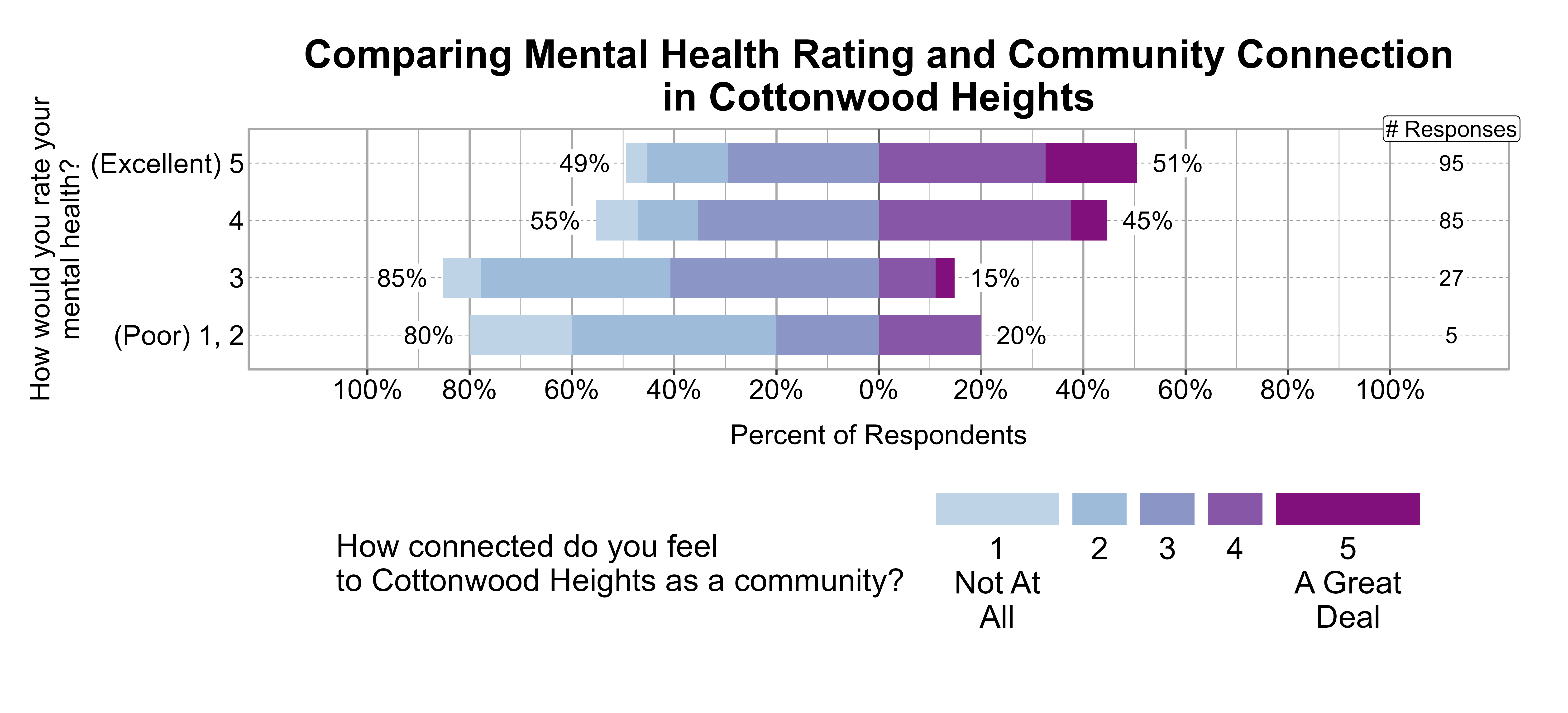 Likert Graph. Title: Comparing Mental Health Rating and Community Connection in Cottonwood Heights. Data — Of the 5 respondents that rate their mental health rating as a (Poor) 1, 2, 80% indicate a community connection score of 1, 2, or 3 while 20% indicate a community connection score of 4 or 5; Of the 27 respondents that rate their mental health rating as a 3, 85% indicate a community connection score of 1, 2, or 3 while 15% indicate a community connection score of 4 or 5; Of the 85 respondents that rate their mental health rating as a 4, 55% indicate a community connection score of 1, 2, or 3 while 45% indicate a community connection score of 4 or 5; Of the 95 respondents that rate their mental health rating as a (Excellent) 5, 49% indicate a community connection score of 1, 2, or 3 while 51% indicate a community connection score of 4 or 5