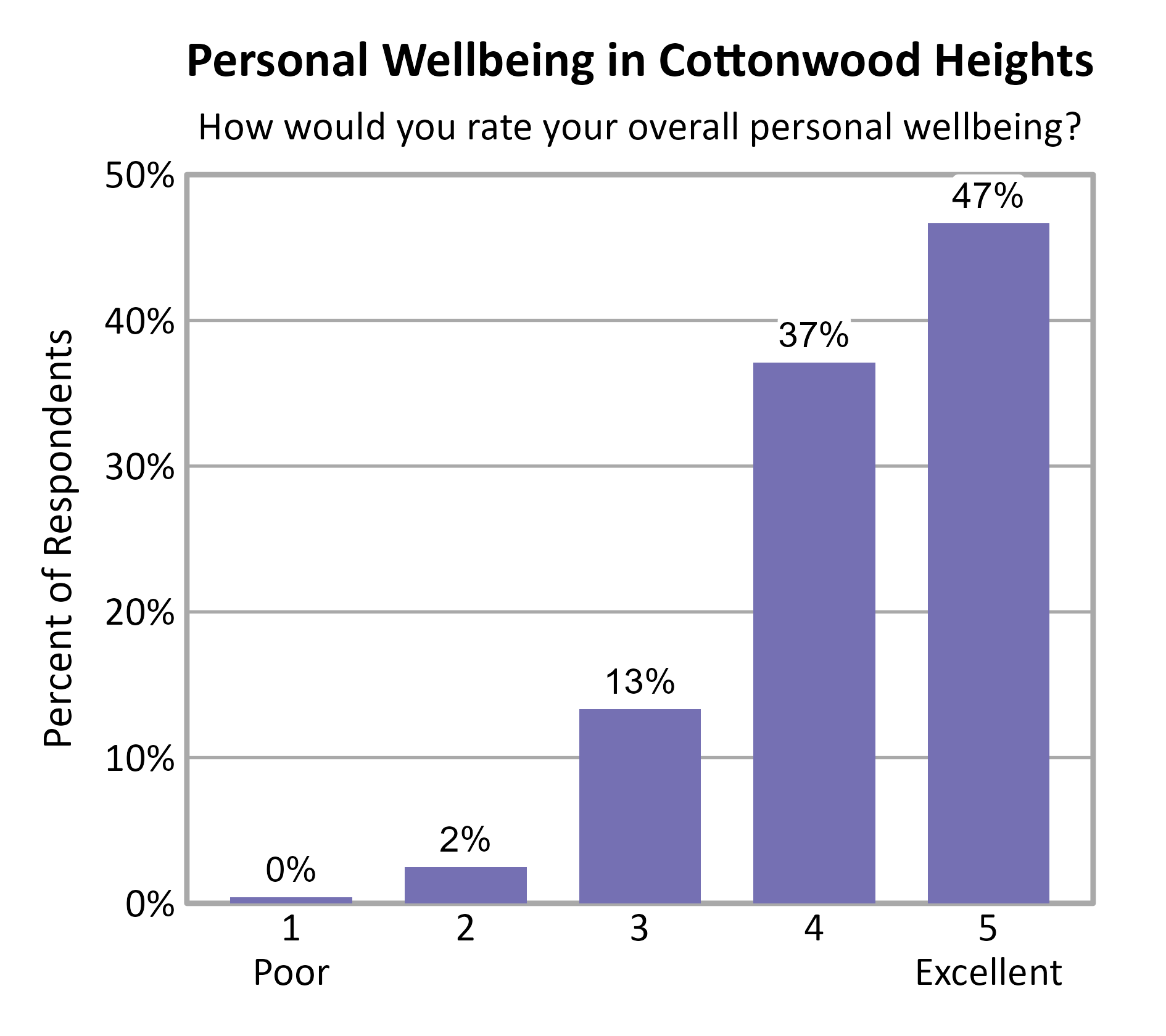 Bar Chart. Title: Personal Wellbeing in Cottonwood Heights. Subtitle: How would you rate your overall personal wellbeing? Data — 1 Poor: 0% of respondents; 2: 2% of respondents; 3: 13% of respondents; 4: 37% of respondents; 5 Excellent: 47% of respondents