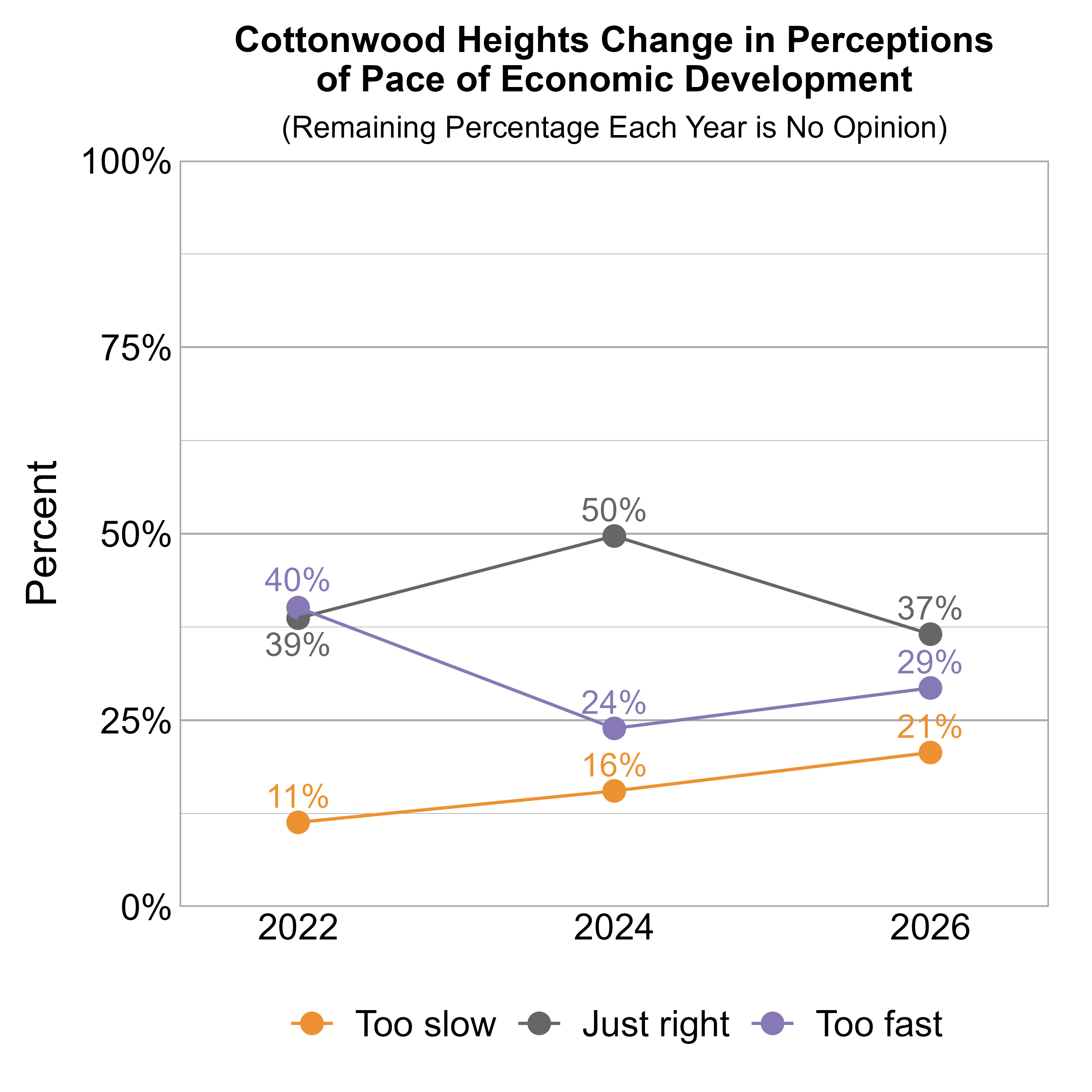 Line Graph. Title: Cottonwood Heights Change in Perceptions of Pace of Economic Development. Subtitle: (Remaining Percentage Each Year is No Opinion) Data — 2022: 11% rated it too slow, 39% just right, and 40% too fast; 2024: 16% rated it too slow, 50% just right, and 24% too fast; 2026: 21% rated it too slow, 37% just right, and 29% too fast