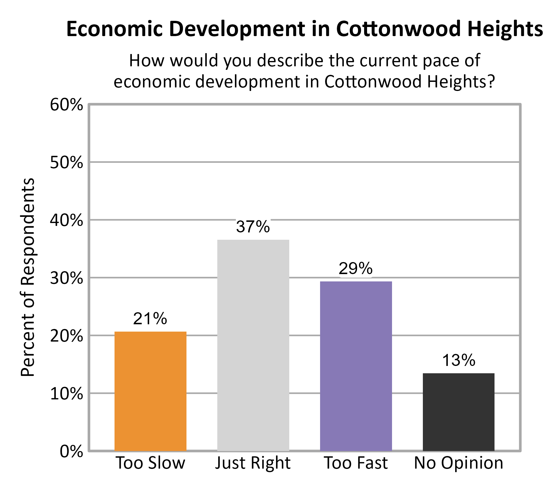 Bar Chart. Title: Economic Development in Cottonwood Heights. Subtitle: How would you describe the current pace of economic development in Cottonwood Heights? Data — Too Slow: 21% of respondents; Just Right: 37% of respondents; Too Fast: 29% of respondents; No Opinion: 13% of respondents