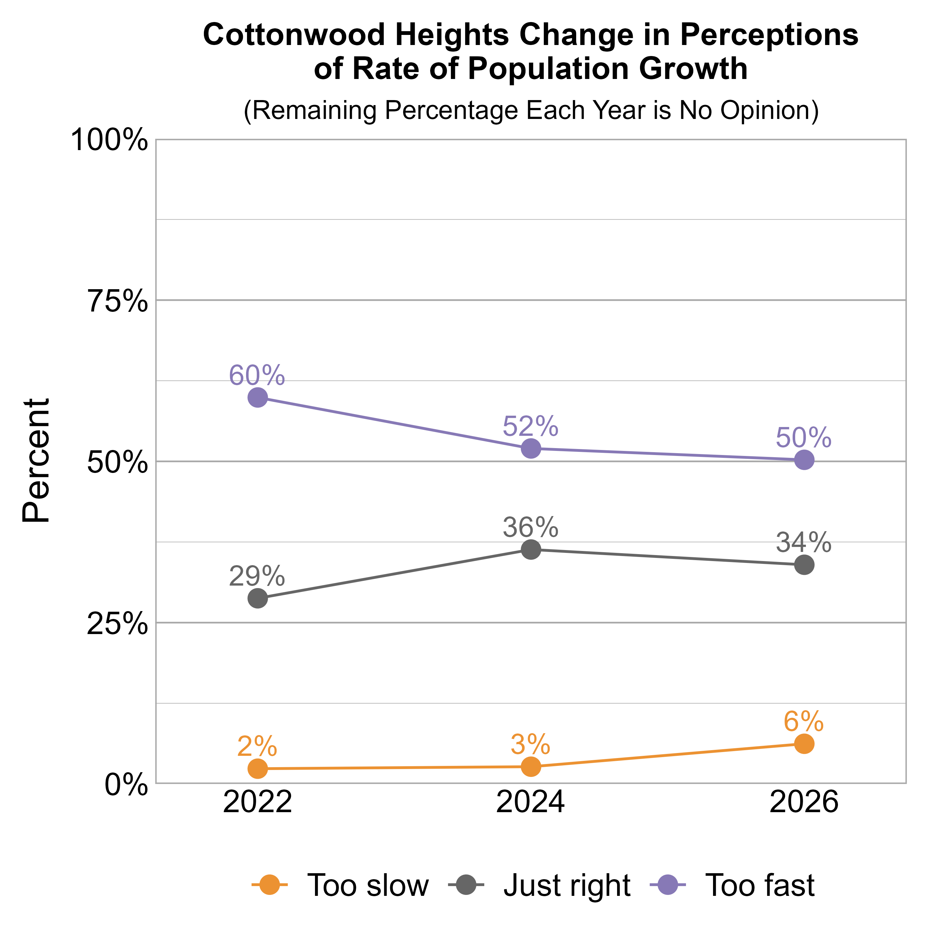 Line Graph. Title: Cottonwood Heights Change in Perceptions of Rate of Population Growth. Subtitle: (Remaining Percentage Each Year is No Opinion) Data — 2022: 2% rated it too slow, 29% just right, and 60% too fast; 2024: 3% rated it too slow, 36% just right, and 52% too fast; 2026: 6% rated it too slow, 34% just right, and 50% too fast