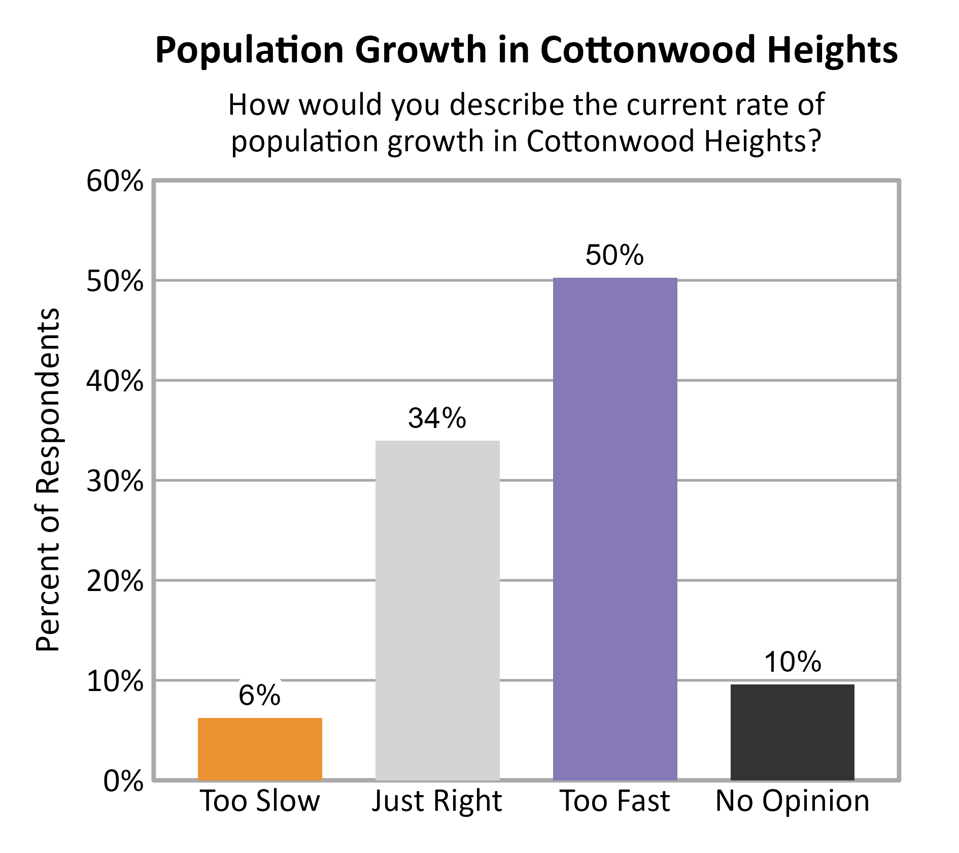 Bar Chart. Title: Population Growth in Cottonwood Heights. Subtitle: How would you describe the current rate of population growth in Cottonwood Heights? Data — Too Slow: 6% of respondents; Just Right: 34% of respondents; Too Fast: 50% of respondents; No Opinion: 10% of respondents