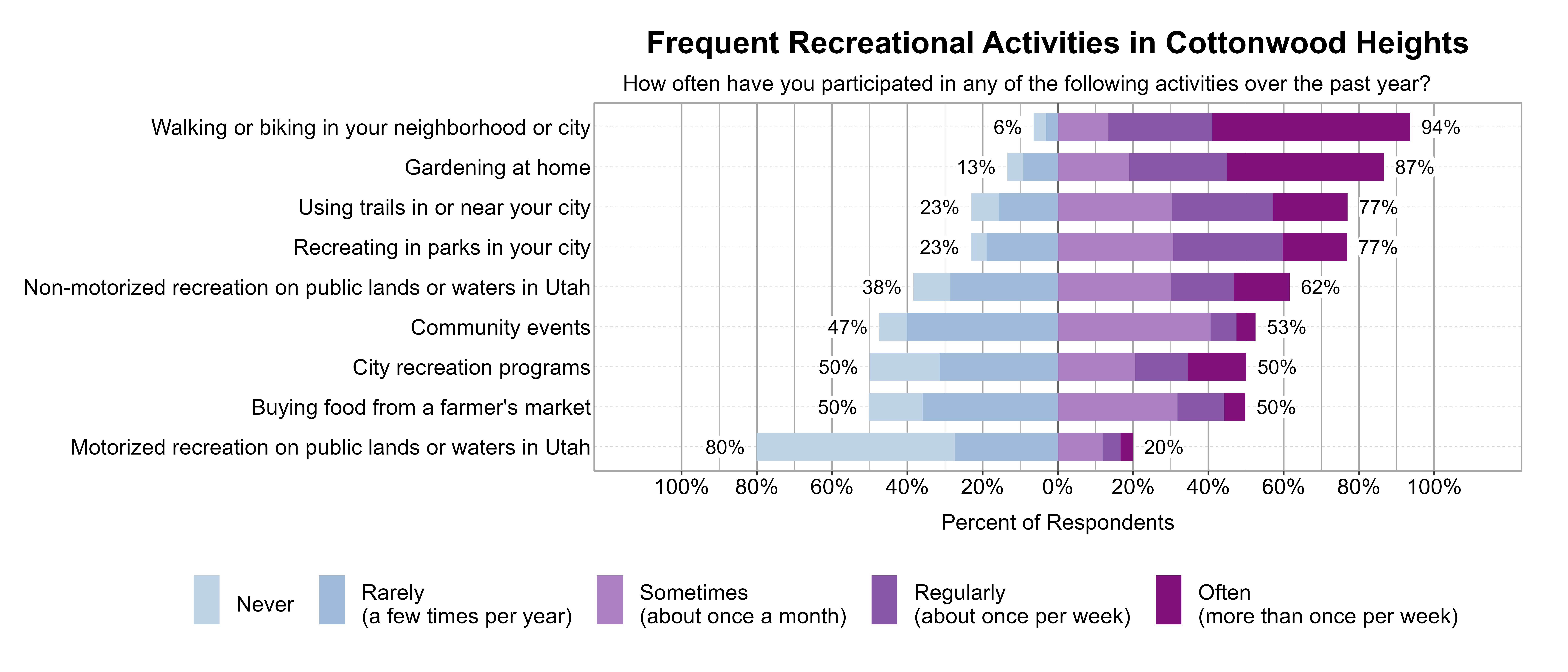 Likert Graph. Title: Frequent Recreational Activities in Cottonwood Heights. Subtitle: How often have you participated in any of the following activities over the past year? Data — Category: Walking or biking in your neighborhood or city - 6% of respondents indicated it was Rarely (a few times per year) or Never, while 94% of respondents indicated it was at least Sometimes (once a month), Regularly (about once per week), or Often (more than once per week); Category: Gardening at home - 13% of respondents indicated it was Rarely (a few times per year) or Never, while 87% of respondents indicated it was at least Sometimes (once a month), Regularly (about once per week), or Often (more than once per week); Category: Recreating in parks in your city - 23% of respondents indicated it was Rarely (a few times per year) or Never, while 77% of respondents indicated it was at least Sometimes (once a month), Regularly (about once per week), or Often (more than once per week); Category: Using trails in or near your city - 23% of respondents indicated it was Rarely (a few times per year) or Never, while 77% of respondents indicated it was at least Sometimes (once a month), Regularly (about once per week), or Often (more than once per week); Category: Non-motorized recreation on public lands or waters in Utah - 38% of respondents indicated it was Rarely (a few times per year) or Never, while 62% of respondents indicated it was at least Sometimes (once a month), Regularly (about once per week), or Often (more than once per week); Category: Community events - 47% of respondents indicated it was Rarely (a few times per year) or Never, while 53% of respondents indicated it was at least Sometimes (once a month), Regularly (about once per week), or Often (more than once per week); Category: Buying food from a farmer's market - 50% of respondents indicated it was Rarely (a few times per year) or Never, while 50% of respondents indicated it was at least Sometimes (once a month), Regularly (about once per week), or Often (more than once per week); Category: City recreation programs - 50% of respondents indicated it was Rarely (a few times per year) or Never, while 50% of respondents indicated it was at least Sometimes (once a month), Regularly (about once per week), or Often (more than once per week); Category: Motorized recreation on public lands or waters in Utah - 80% of respondents indicated it was Rarely (a few times per year) or Never, while 20% of respondents indicated it was at least Sometimes (once a month), Regularly (about once per week), or Often (more than once per week)