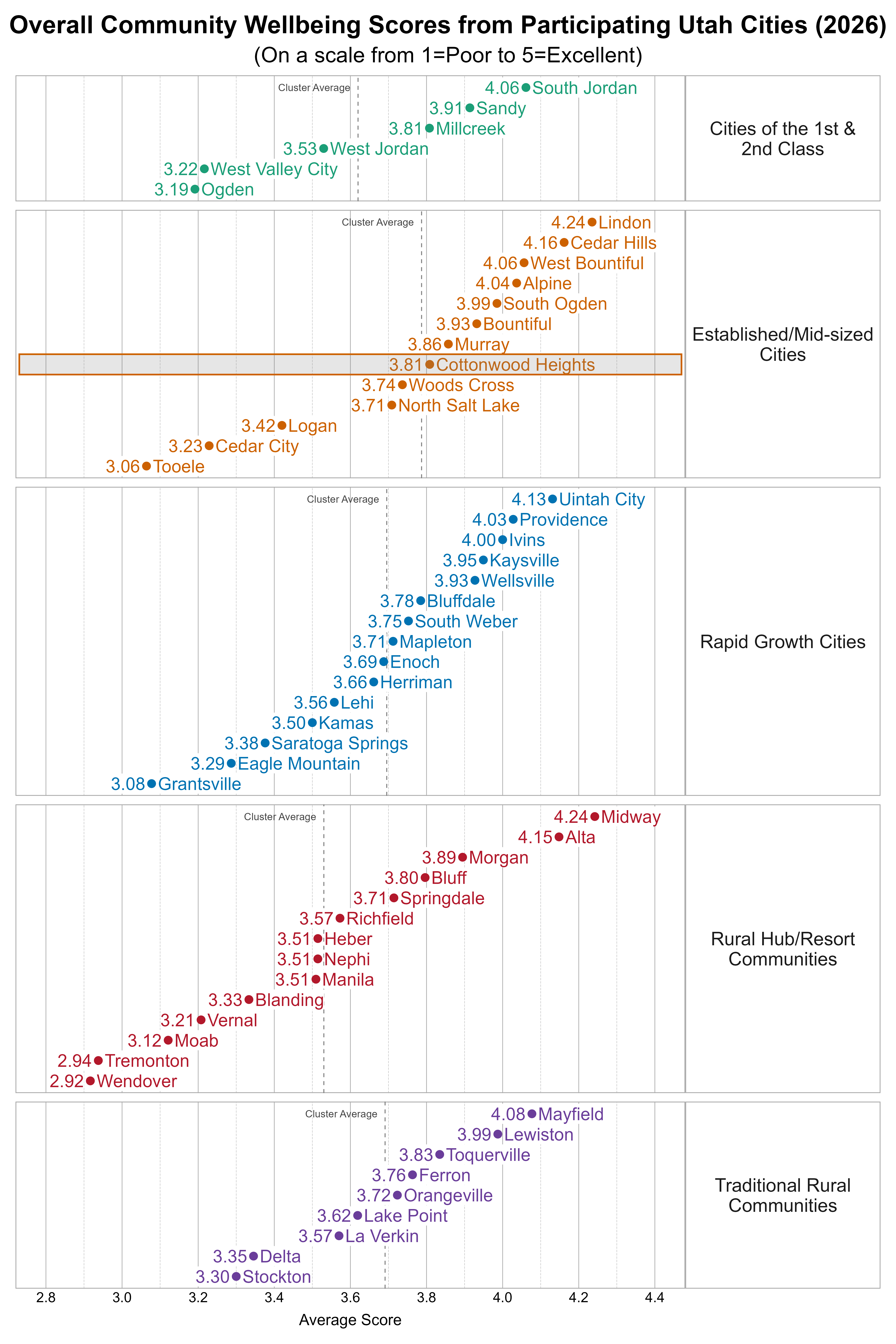 Dot Plot. Title: Overall Community Wellbeing Scores from Participating Utah Cities (2026). Subtitle: (On a scale from 1=Poor to 5=Excellent). Data — Group: Cities of the 1st & 2nd Class — Ogden Average Score 3.19; West Valley City Average Score 3.22; West Jordan Average Score 3.53; Millcreek Average Score 3.81; Sandy Average Score 3.91; South Jordan Average Score 4.06; Group: Established/Mid-sized Cities — Tooele Average Score 3.06; Cedar City Average Score 3.23; Logan Average Score 3.42; North Salt Lake Average Score 3.71; Woods Cross Average Score 3.74; Cottonwood Heights Average Score 3.81; Murray Average Score 3.86; Bountiful Average Score 3.93; South Ogden Average Score 3.99; Alpine Average Score 4.04; West Bountiful Average Score 4.06; Cedar Hills Average Score 4.16; Lindon Average Score 4.24; Group: Rapid Growth Cities — Grantsville Average Score 3.08; Eagle Mountain Average Score 3.29; Saratoga Springs Average Score 3.38; Kamas Average Score 3.50; Lehi Average Score 3.56; Herriman Average Score 3.66; Enoch Average Score 3.69; Mapleton Average Score 3.71; South Weber Average Score 3.75; Bluffdale Average Score 3.78; Wellsville Average Score 3.93; Kaysville Average Score 3.95; Ivins Average Score 4.00; Providence Average Score 4.03; Uintah City Average Score 4.13; Group: Rural Hub/Resort Communities — Wendover Average Score 2.92; Tremonton Average Score 2.94; Moab Average Score 3.12; Vernal Average Score 3.21; Blanding Average Score 3.33; Heber Average Score 3.51; Manila Average Score 3.51; Nephi Average Score 3.51; Richfield Average Score 3.57; Springdale Average Score 3.71; Bluff Average Score 3.80; Morgan Average Score 3.89; Alta Average Score 4.15; Midway Average Score 4.24; Group: Traditional Rural Communities — Stockton Average Score 3.30; Delta Average Score 3.35; La Verkin Average Score 3.57; Lake Point Average Score 3.62; Orangeville Average Score 3.72; Ferron Average Score 3.76; Toquerville Average Score 3.83; Lewiston Average Score 3.99; Mayfield Average Score 4.08