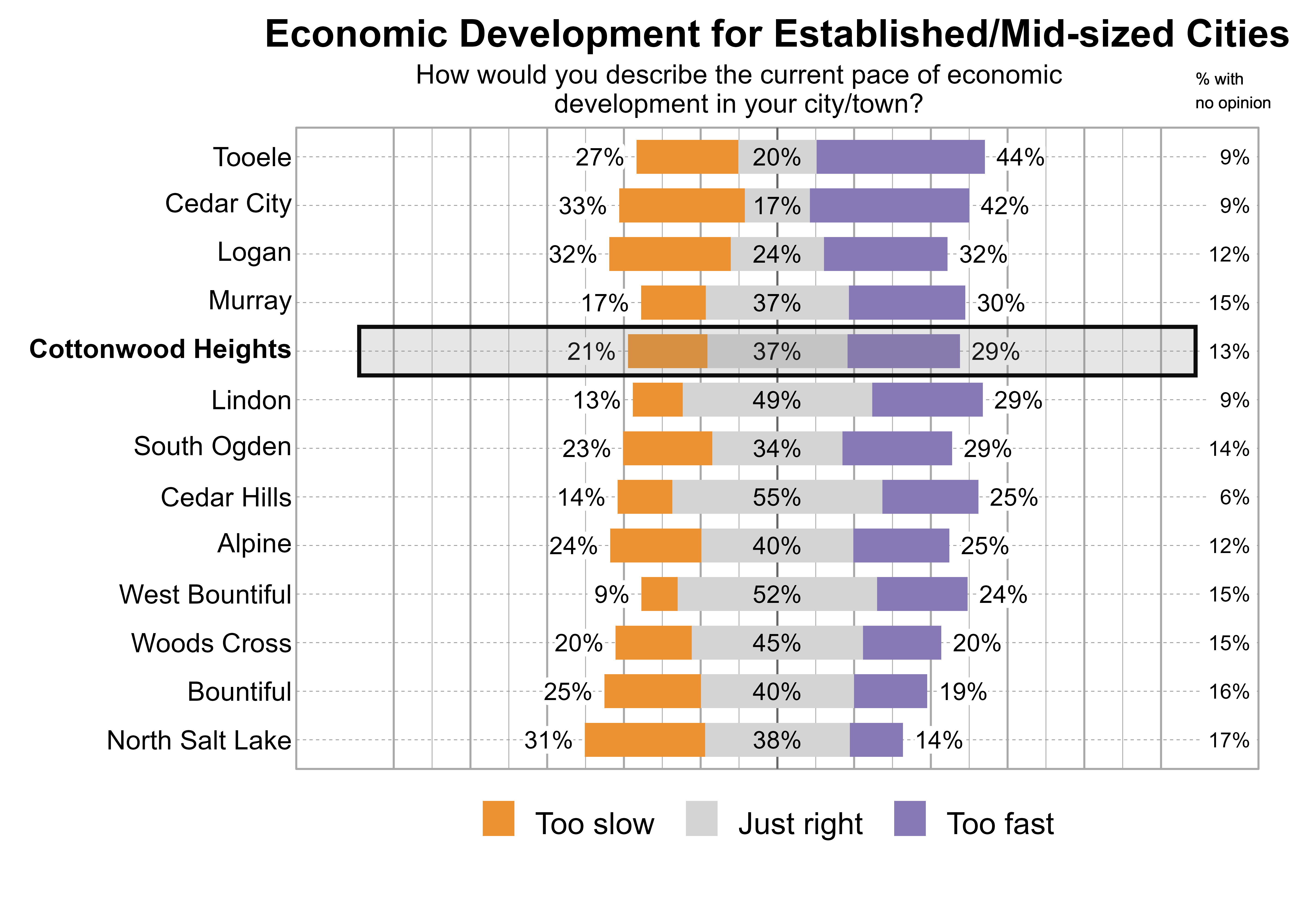 Likert Graph. Title: Economic Development for Established/Mid-sized Cities. Subtitle: How would you describe the current pace of economic development in your city/town? Data — City: Tooele - 27% of respondents indicated that it was too slow, 20% just right, 44% too fast, and 9% had no opinion; City: Cedar City - 33% of respondents indicated that it was too slow, 17% just right, 42% too fast, and 9% had no opinion; City: Logan - 32% of respondents indicated that it was too slow, 24% just right, 32% too fast, and 12% had no opinion; City: Murray - 17% of respondents indicated that it was too slow, 37% just right, 30% too fast, and 15% had no opinion; City: Cottonwood Heights - 21% of respondents indicated that it was too slow, 37% just right, 29% too fast, and 13% had no opinion; City: Lindon - 13% of respondents indicated that it was too slow, 49% just right, 29% too fast, and 9% had no opinion; City: South Ogden - 23% of respondents indicated that it was too slow, 34% just right, 29% too fast, and 14% had no opinion; City: Cedar Hills - 14% of respondents indicated that it was too slow, 55% just right, 25% too fast, and 6% had no opinion; City: Alpine - 24% of respondents indicated that it was too slow, 40% just right, 25% too fast, and 12% had no opinion; City: West Bountiful - 9% of respondents indicated that it was too slow, 52% just right, 24% too fast, and 15% had no opinion; City: Woods Cross - 20% of respondents indicated that it was too slow, 45% just right, 20% too fast, and 15% had no opinion; City: Bountiful - 25% of respondents indicated that it was too slow, 40% just right, 19% too fast, and 16% had no opinion; City: North Salt Lake - 31% of respondents indicated that it was too slow, 38% just right, 14% too fast, and 17% had no opinion