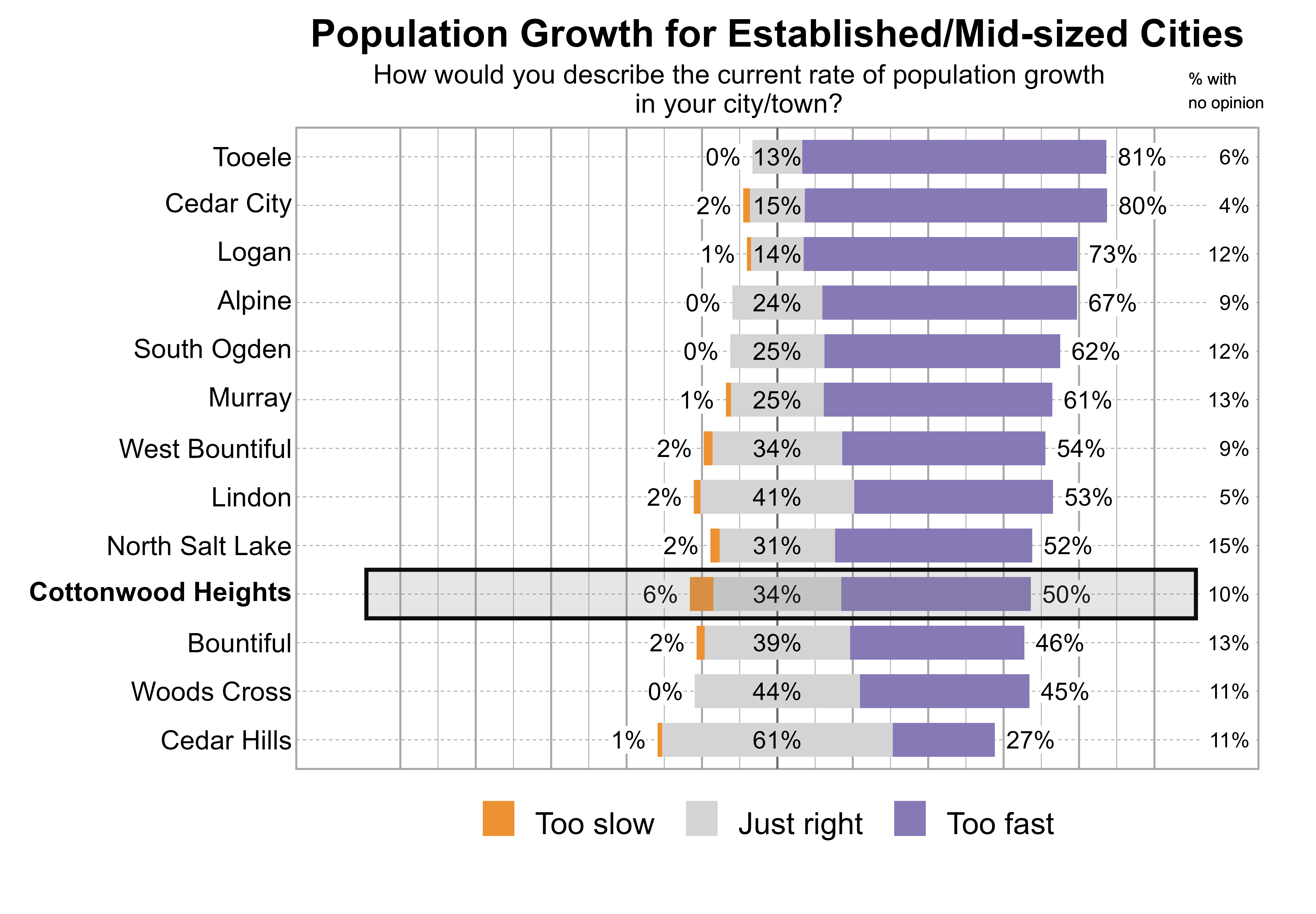 Likert Graph. Title: Population Growth for Established/Mid-sized Cities. Subtitle: How would you describe the current rate of population growth in your city/town? Data — City: Tooele - 0% of respondents indicated that it was too slow, 13% just right, 81% too fast, and 6% had no opinion; City: Cedar City - 2% of respondents indicated that it was too slow, 15% just right, 80% too fast, and 4% had no opinion; City: Logan - 1% of respondents indicated that it was too slow, 14% just right, 73% too fast, and 12% had no opinion; City: Alpine - 0% of respondents indicated that it was too slow, 24% just right, 67% too fast, and 9% had no opinion; City: South Ogden - 0% of respondents indicated that it was too slow, 25% just right, 62% too fast, and 12% had no opinion; City: Murray - 1% of respondents indicated that it was too slow, 25% just right, 61% too fast, and 13% had no opinion; City: West Bountiful - 2% of respondents indicated that it was too slow, 34% just right, 54% too fast, and 9% had no opinion; City: Lindon - 2% of respondents indicated that it was too slow, 41% just right, 53% too fast, and 5% had no opinion; City: North Salt Lake - 2% of respondents indicated that it was too slow, 31% just right, 52% too fast, and 15% had no opinion; City: Cottonwood Heights - 6% of respondents indicated that it was too slow, 34% just right, 50% too fast, and 10% had no opinion; City: Bountiful - 2% of respondents indicated that it was too slow, 39% just right, 46% too fast, and 13% had no opinion; City: Woods Cross - 0% of respondents indicated that it was too slow, 44% just right, 45% too fast, and 11% had no opinion; City: Cedar Hills - 1% of respondents indicated that it was too slow, 61% just right, 27% too fast, and 11% had no opinion