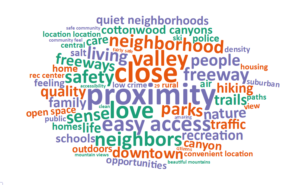 A word cloud of some of the most popular words and phrases about what people value living in Cottonwood Heights includes: proximity, close, love, easy access, valley, neighbors, freeway, neighborhood, safety, living, parks, and sense.